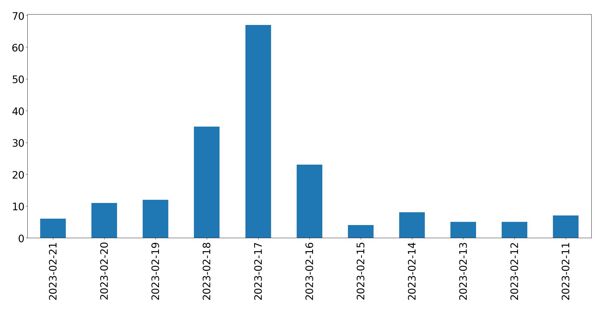 Gráfico de tweets por dia