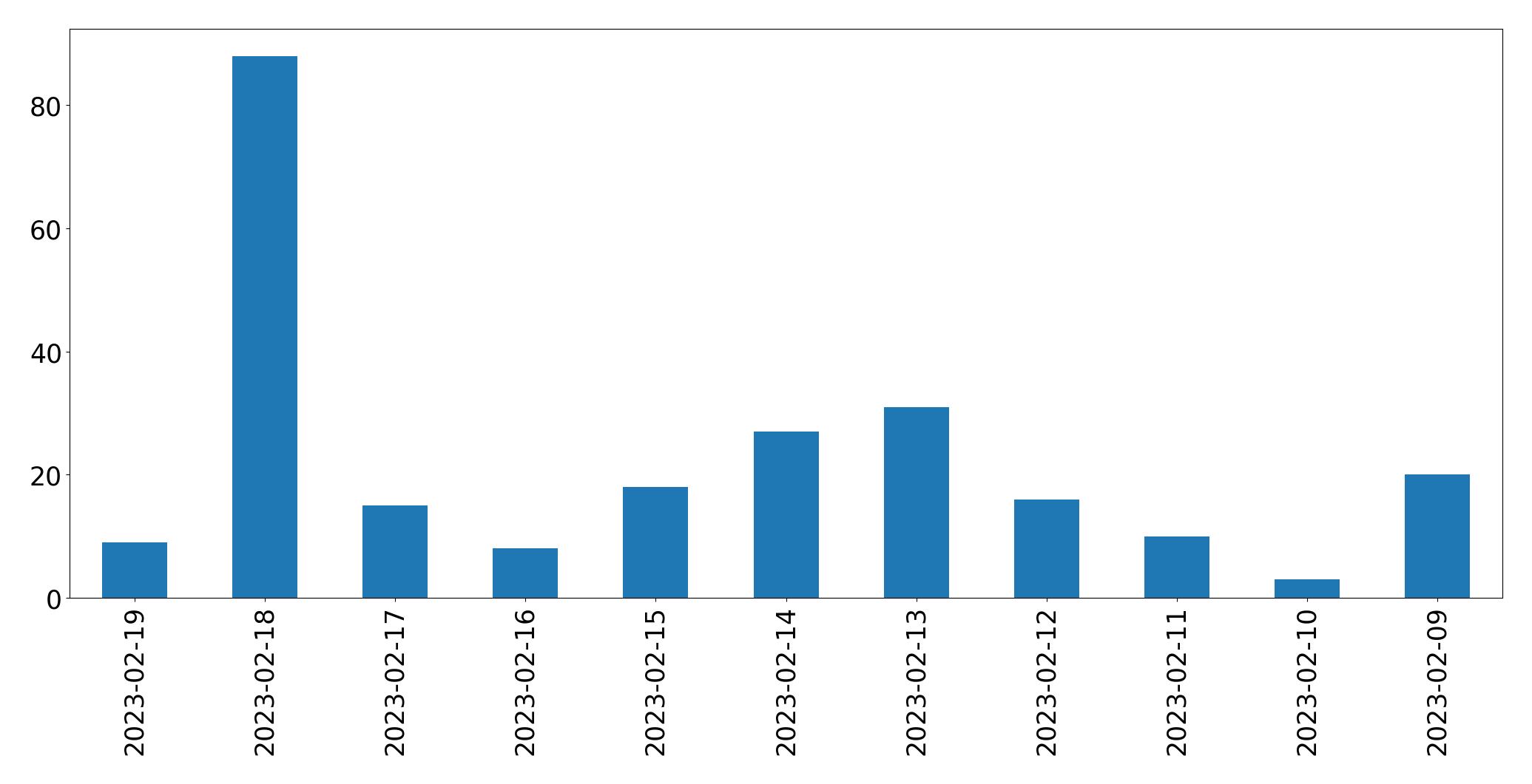 Gráfico de tweets por dia