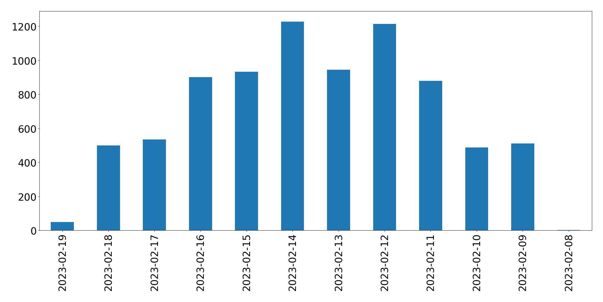 Gráfico de tweets por dia