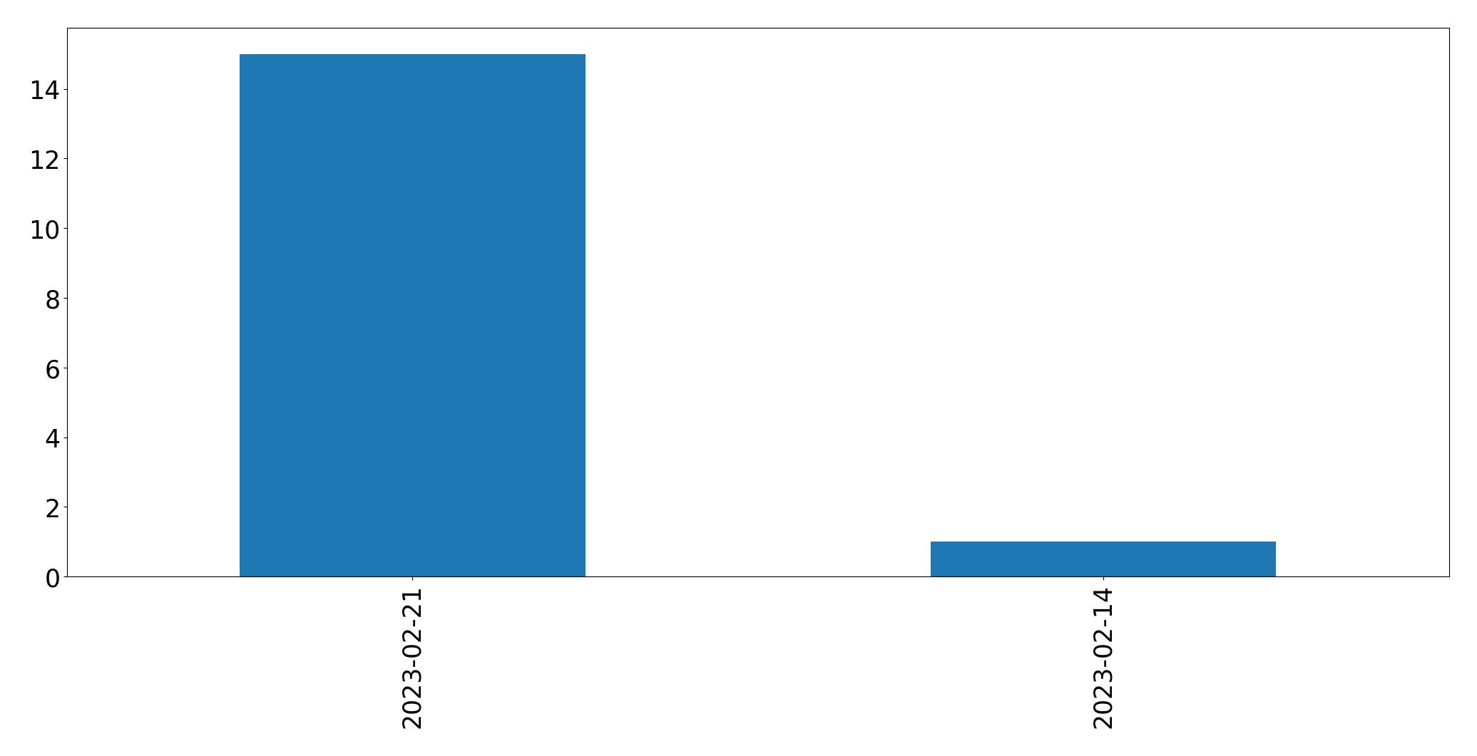 Gráfico de tweets por dia