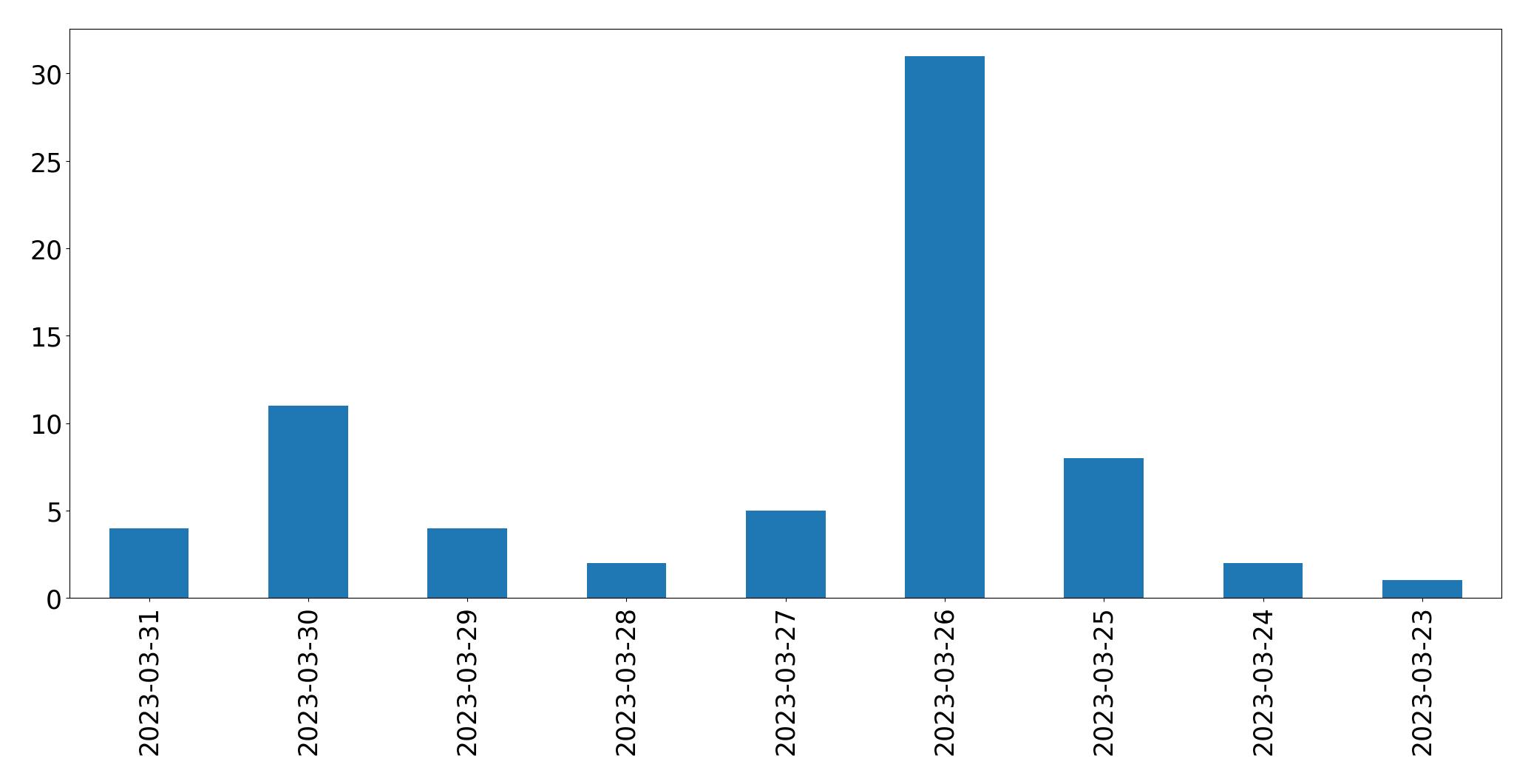 Tweets per day chart