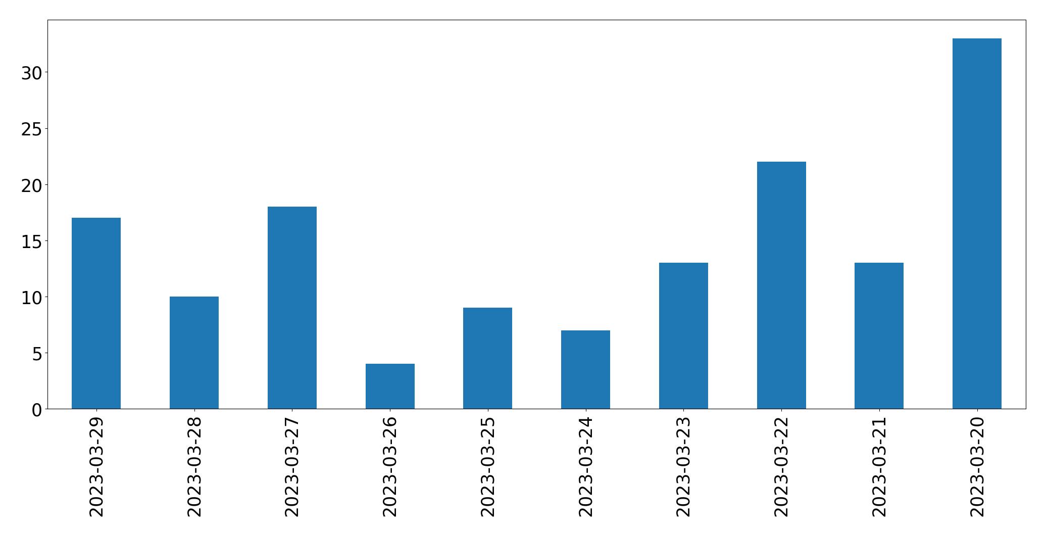 Gráfico de tweets por dia