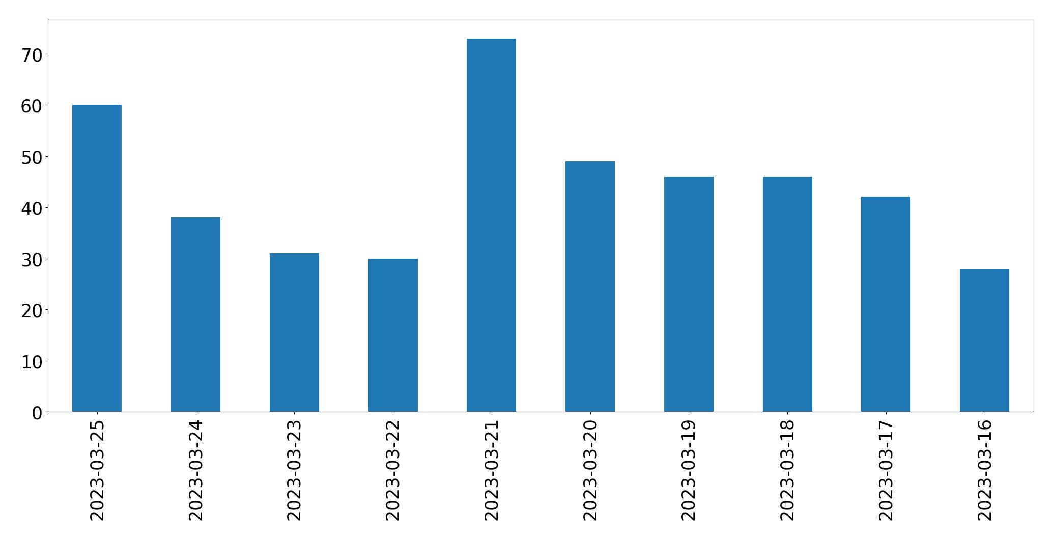 Gráfico de tweets por dia