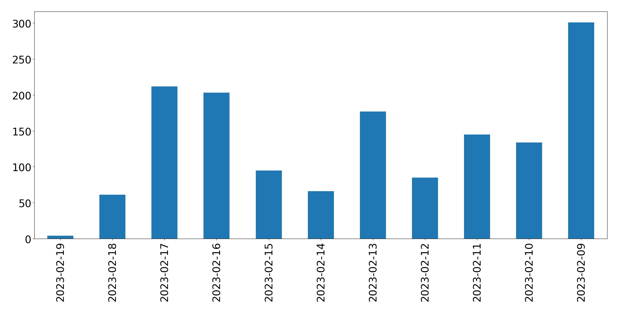 Grafik tweet per hari