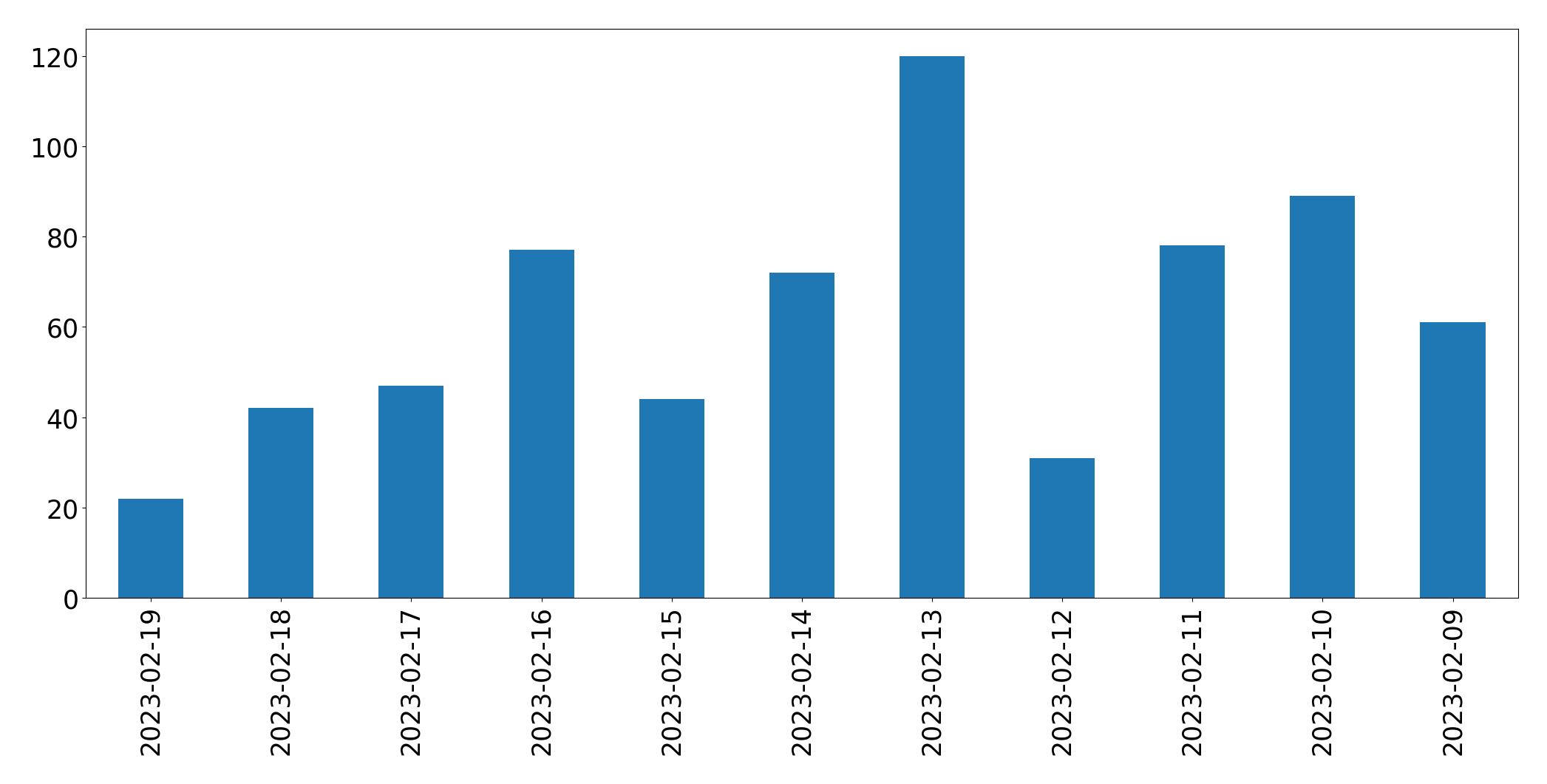 Gráfico de tweets por dia
