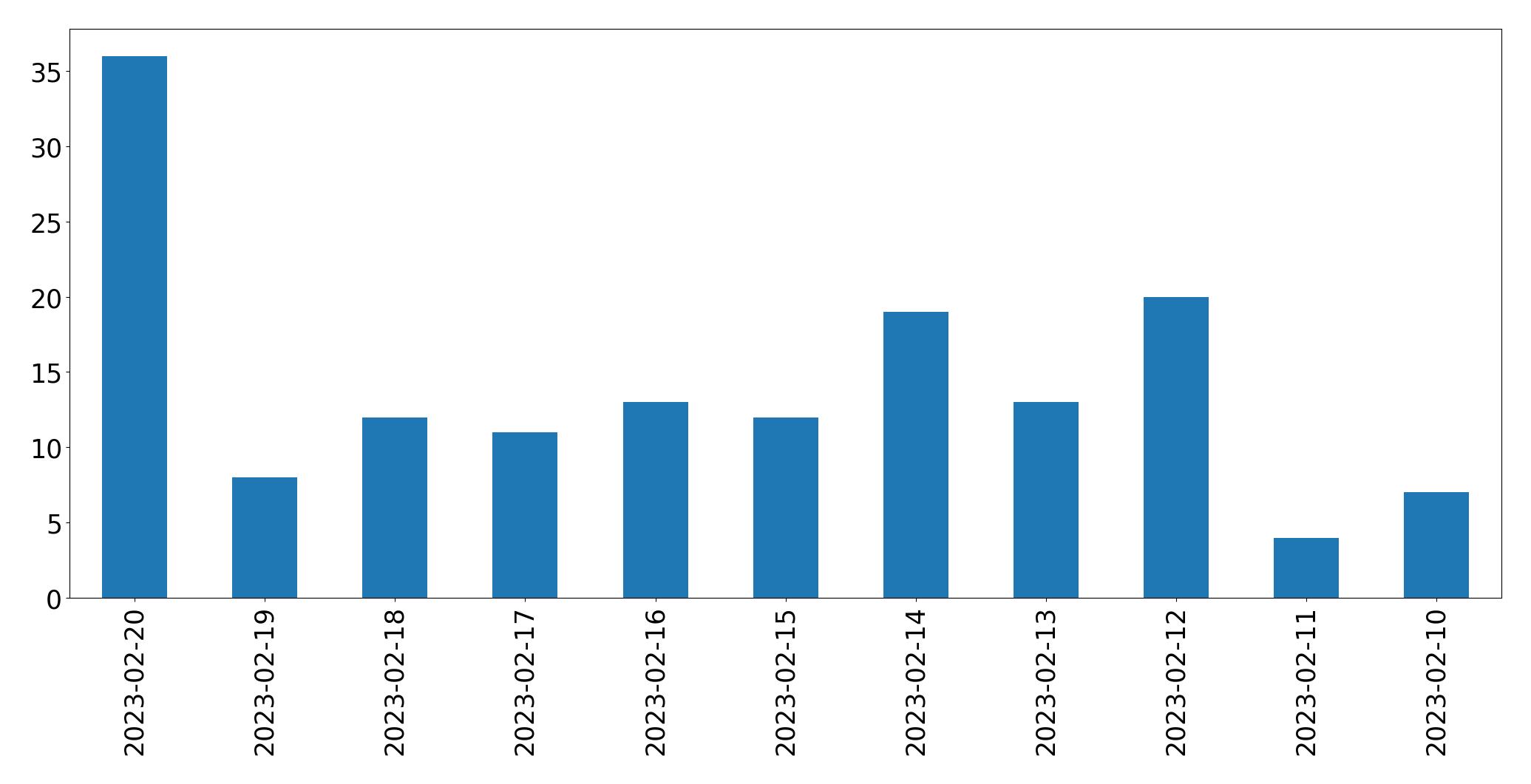 Gráfico de tweets por dia