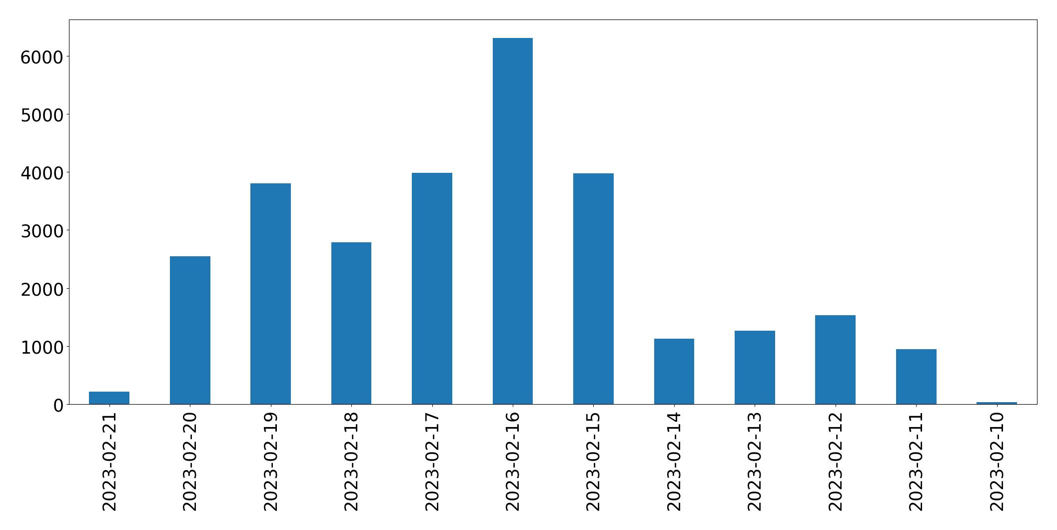 Gráfico de tweets por dia