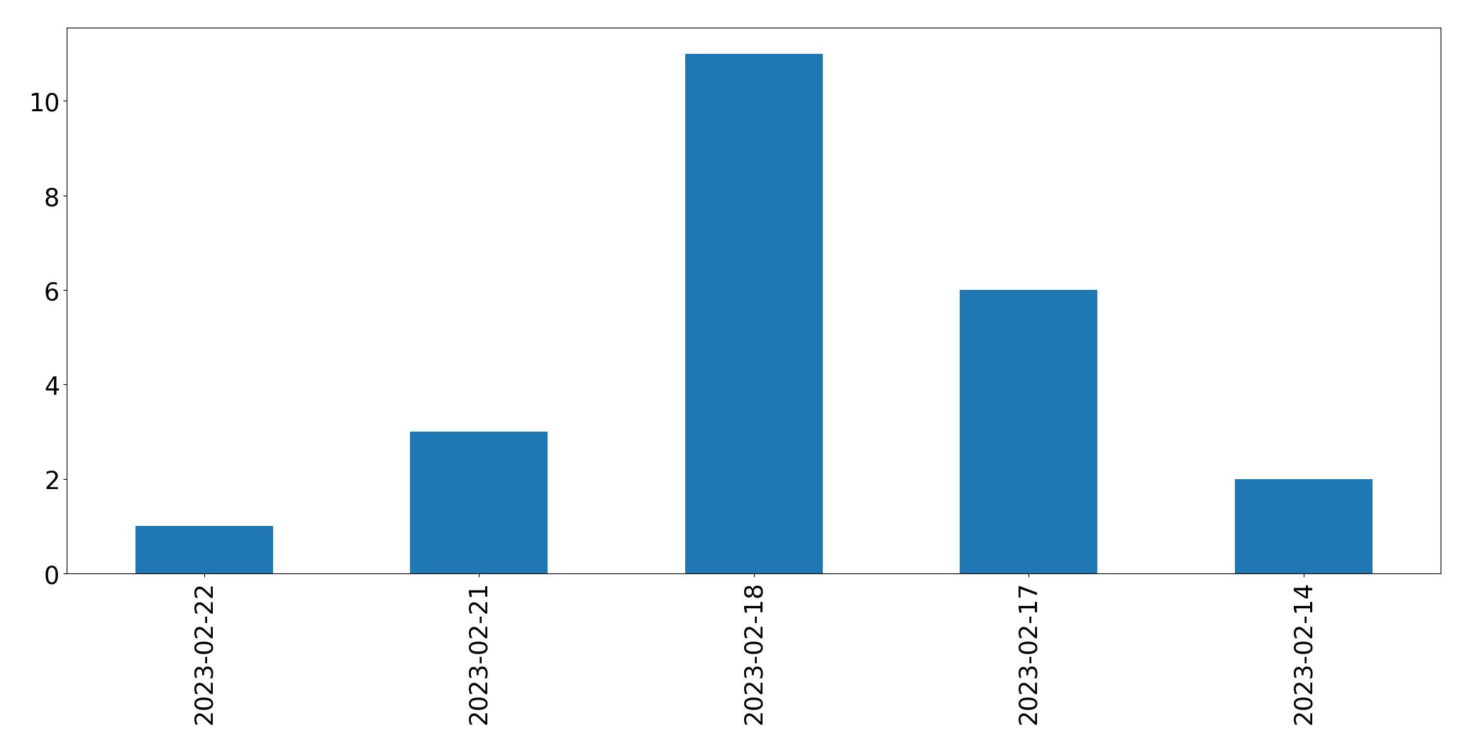 Grafik tweet per hari