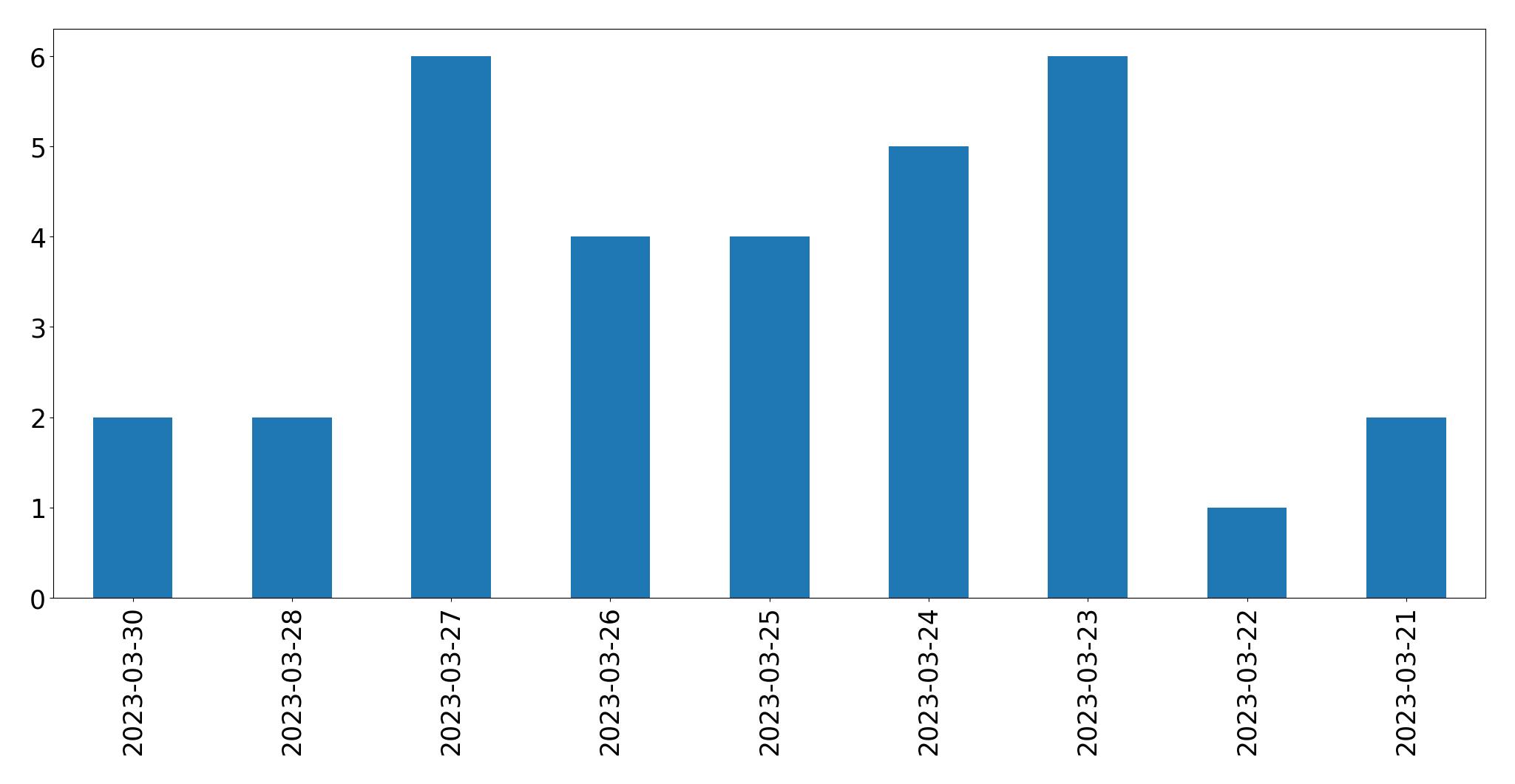 Tweets per day chart