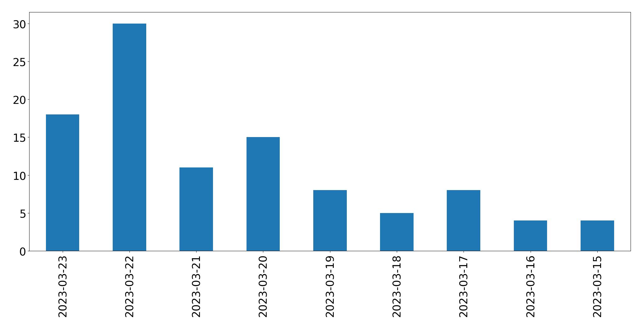 Gunluk tweet grafigi