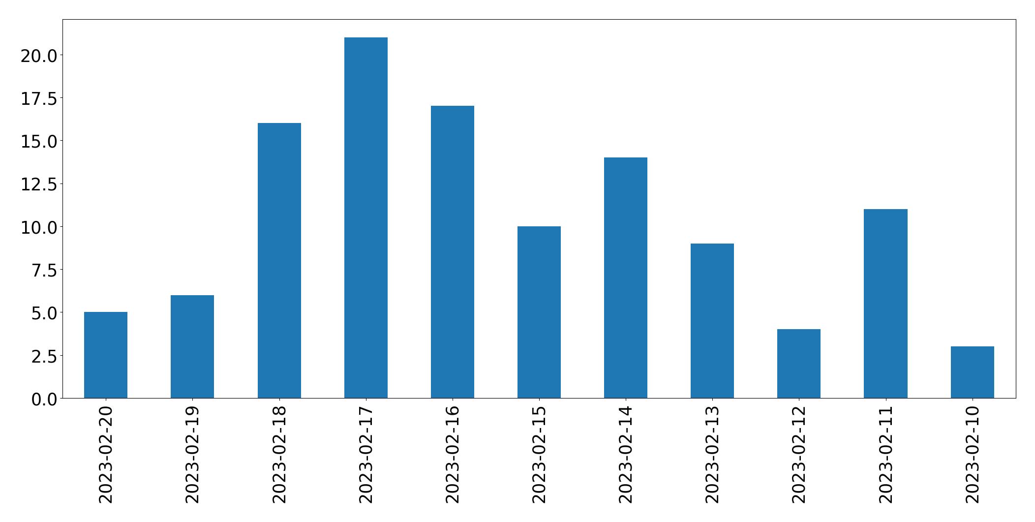 Grafik tweet per hari