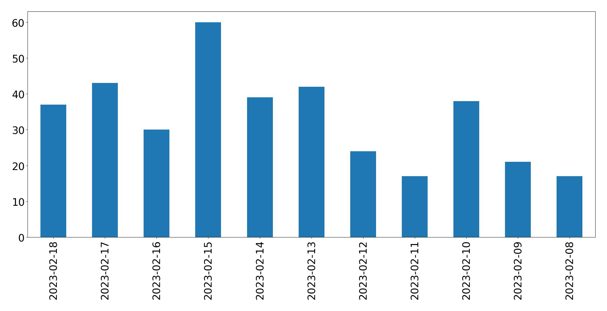 Grafik tweet per hari