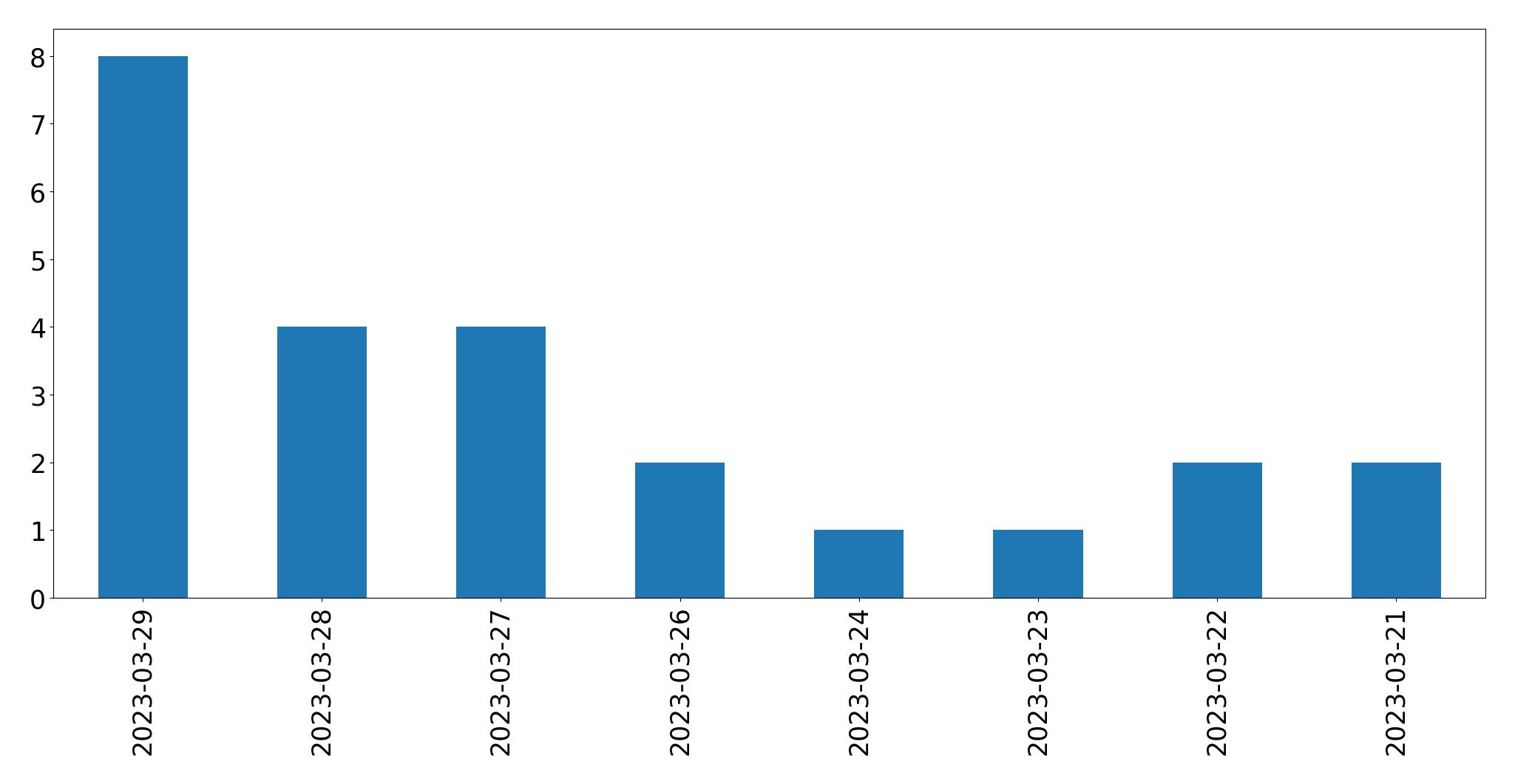 Grafik tweet per hari