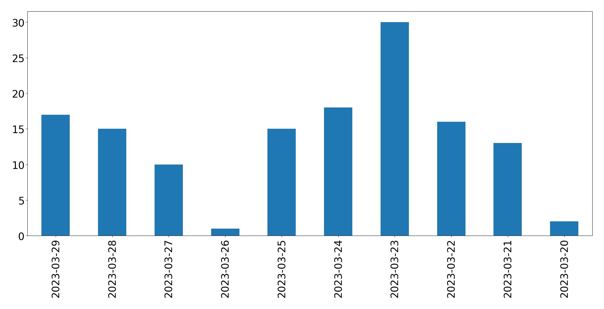 Gráfico de tweets por dia