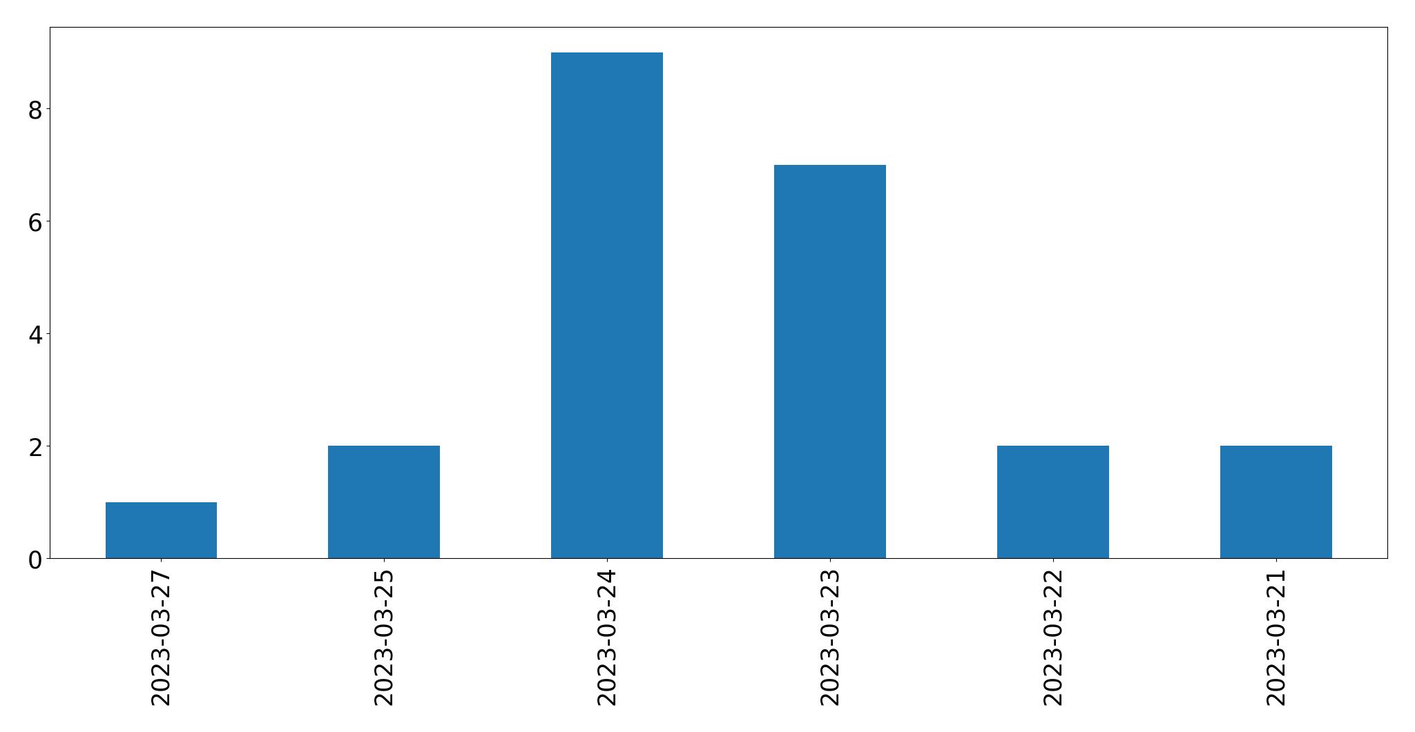 Gráfico de tweets por dia