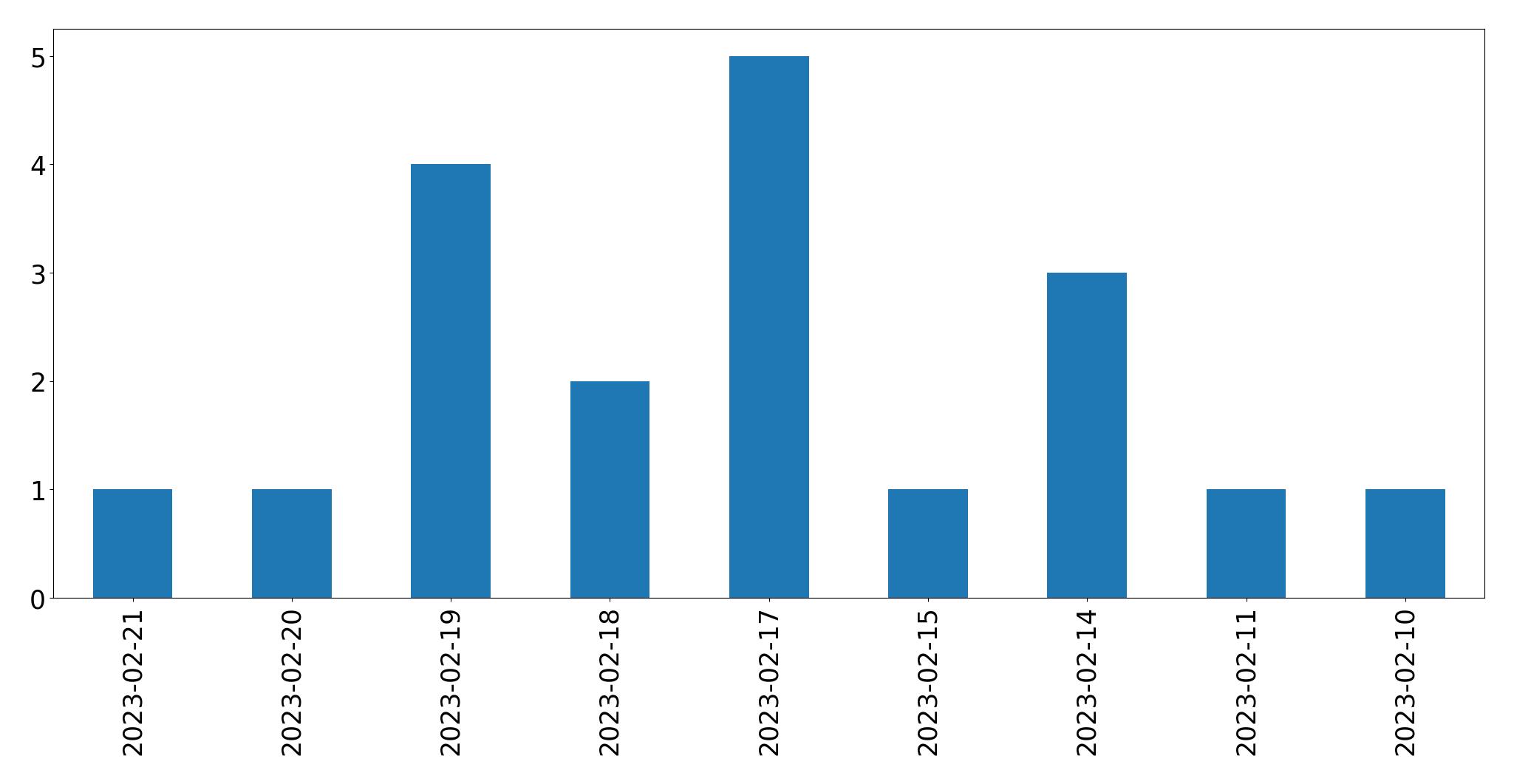 Gráfico de tweets por dia