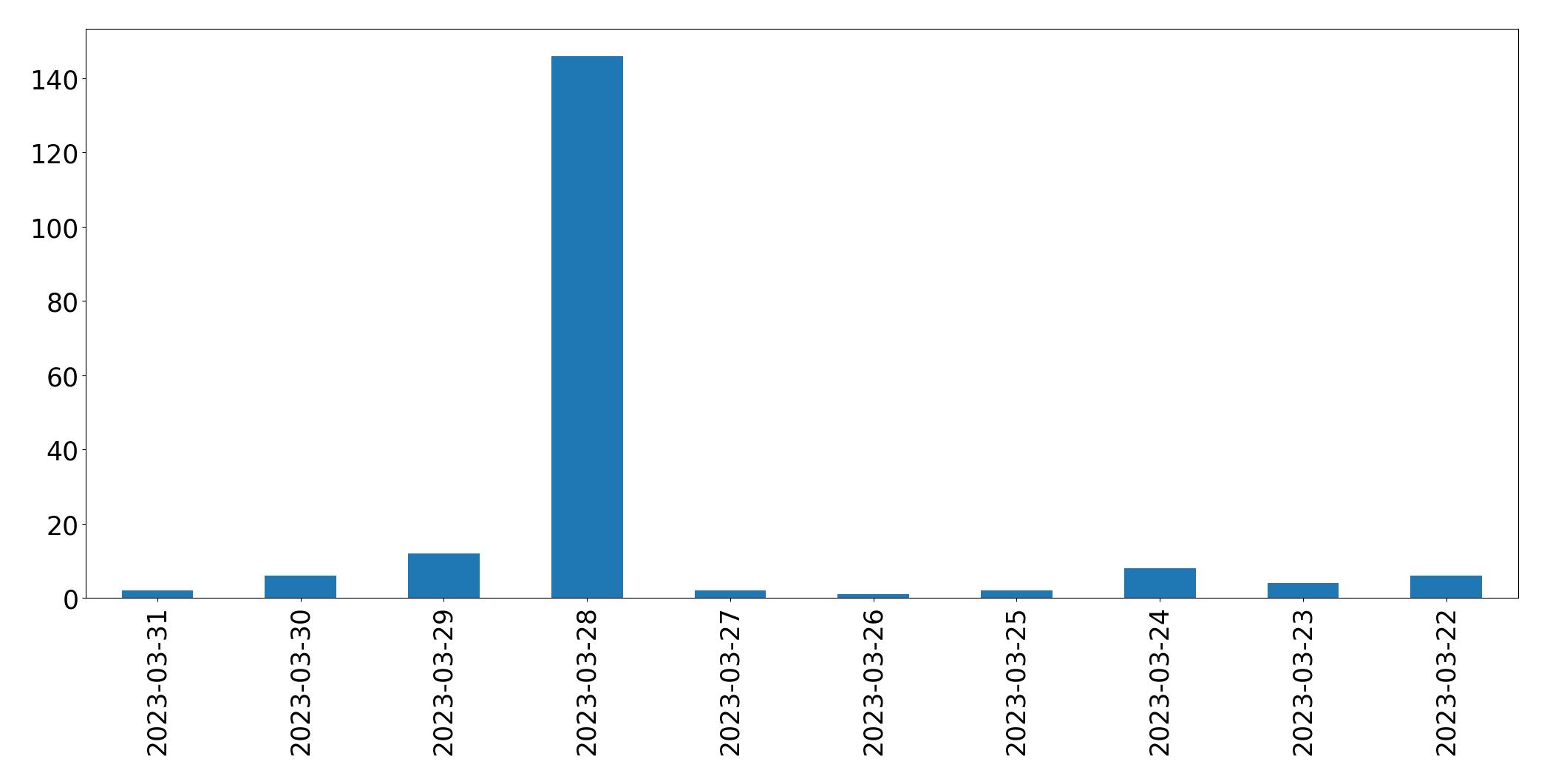 Tweets per day chart