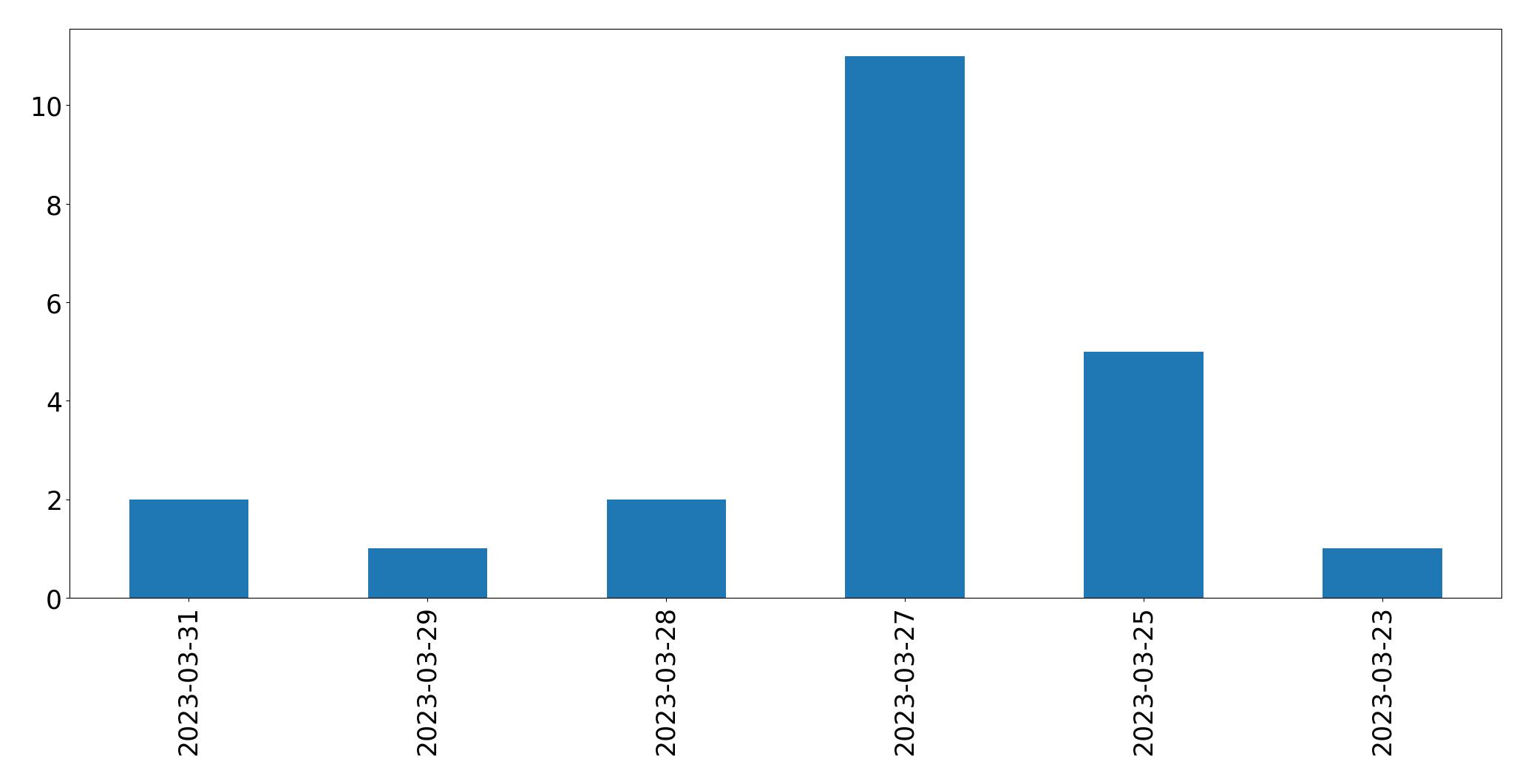 Gráfico de tweets por dia