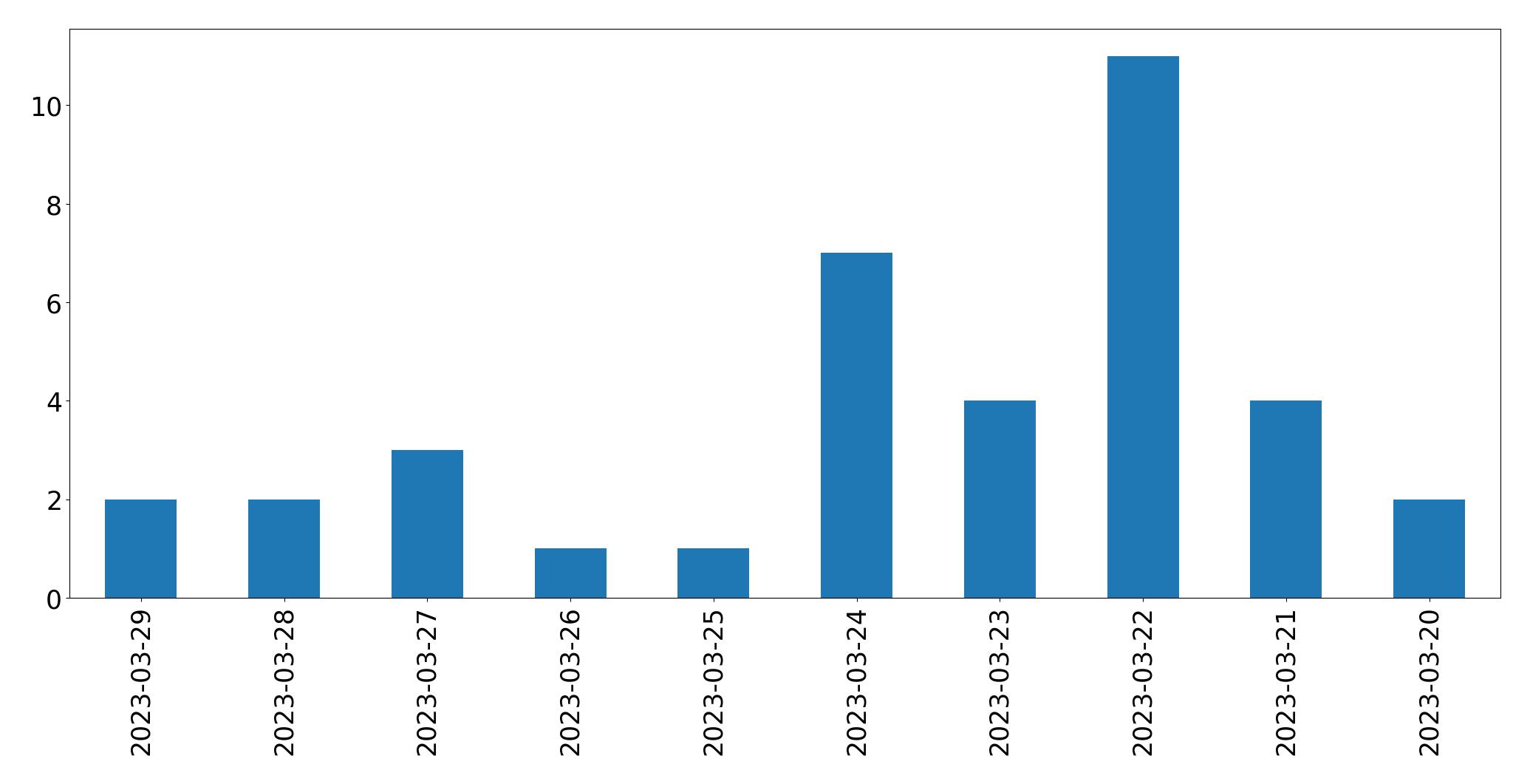 Tweets per day chart