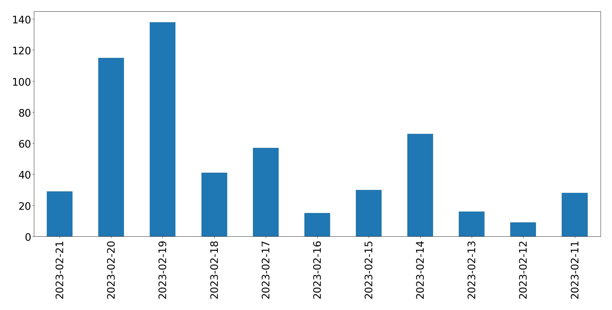 Gráfico de tweets por dia