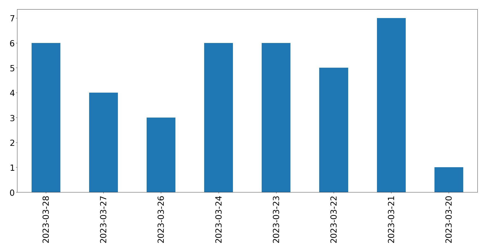 Gráfico de tweets por dia