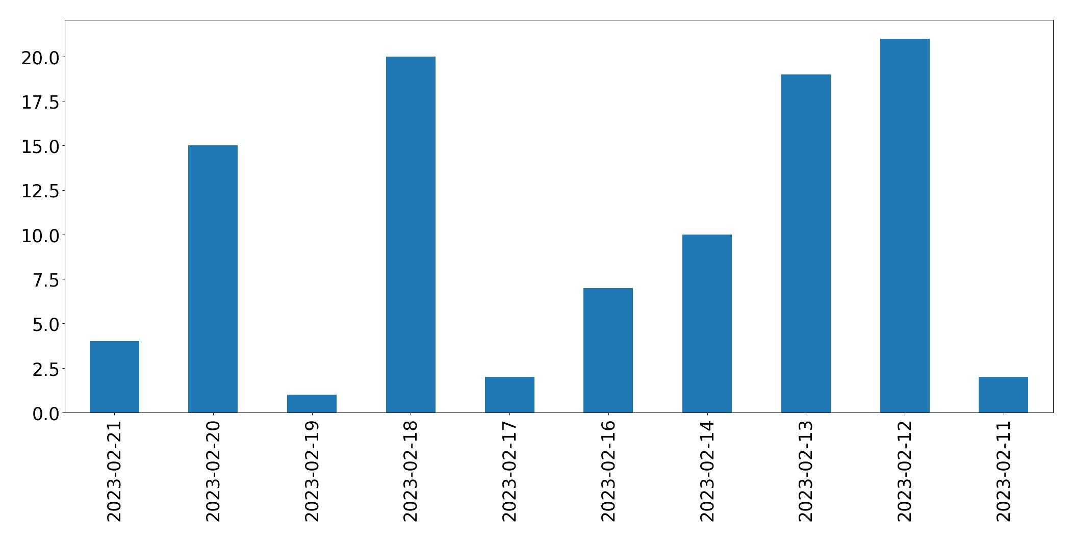 Grafik tweet per hari