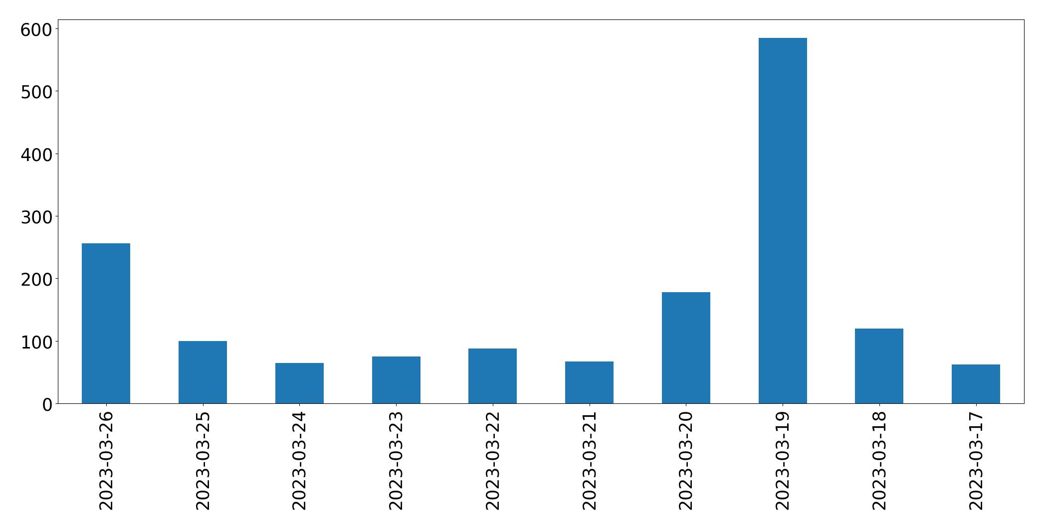 Gráfico de tweets por dia
