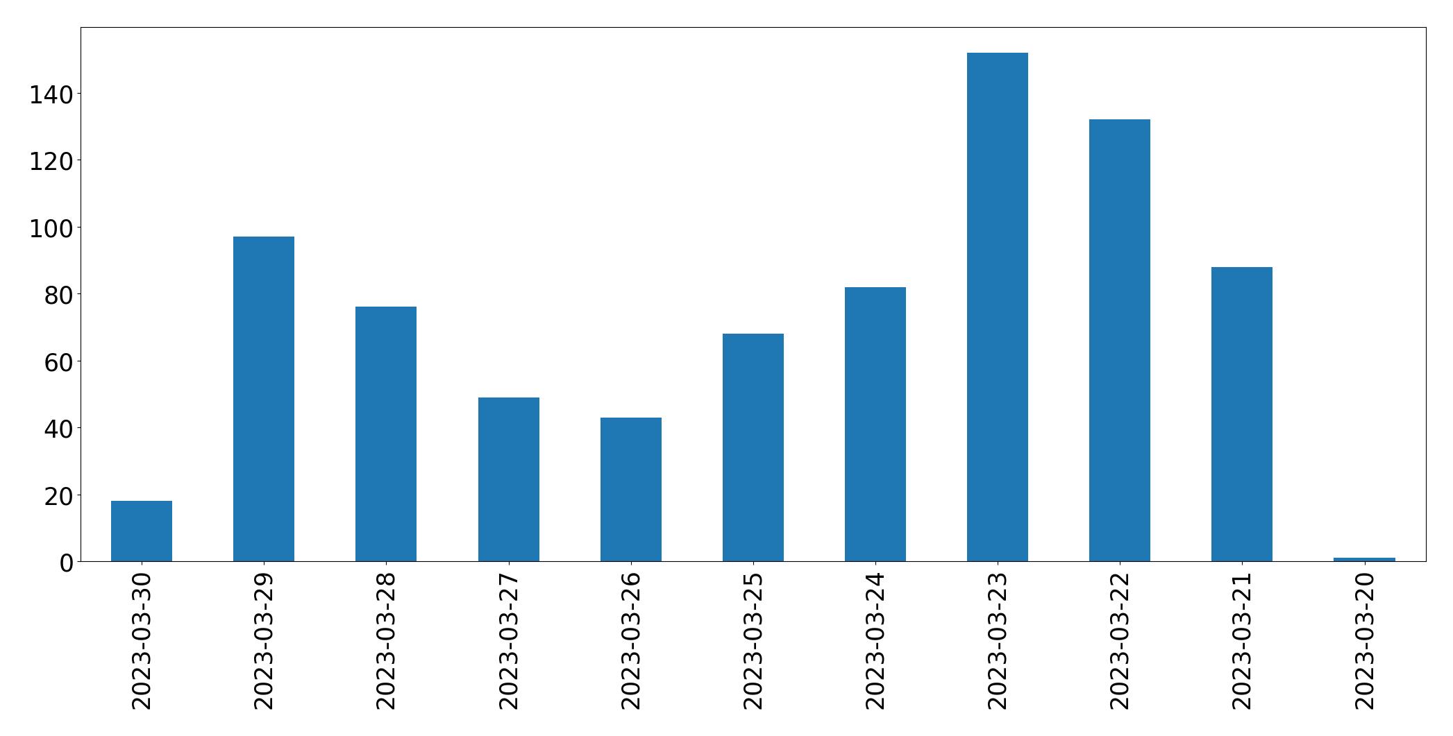 Gráfico de tweets por dia