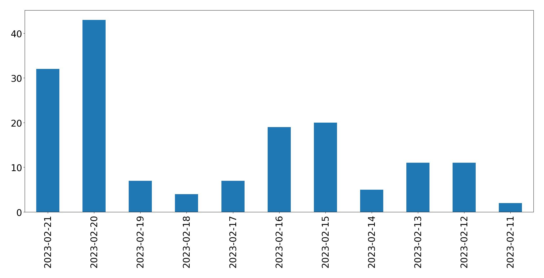 Grafik tweet per hari