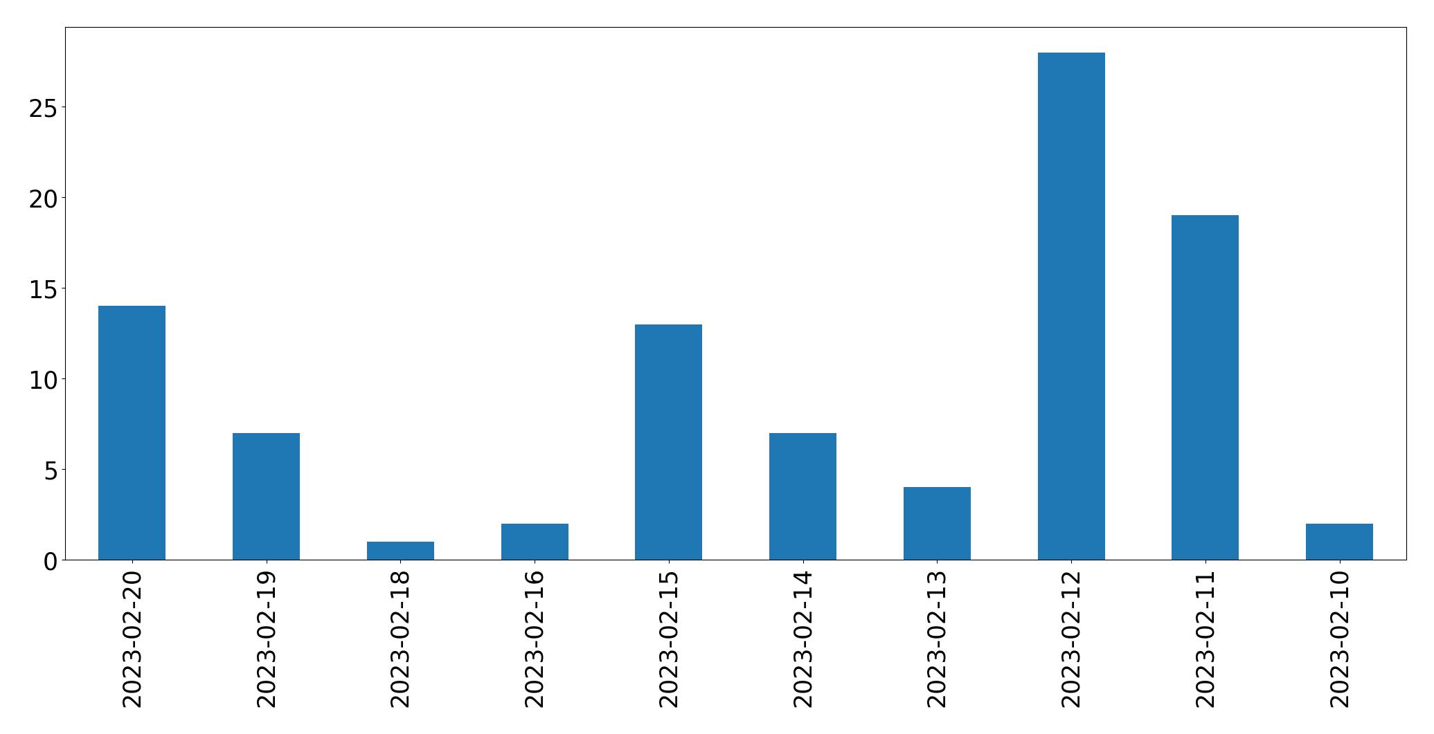 Gráfico de tweets por dia