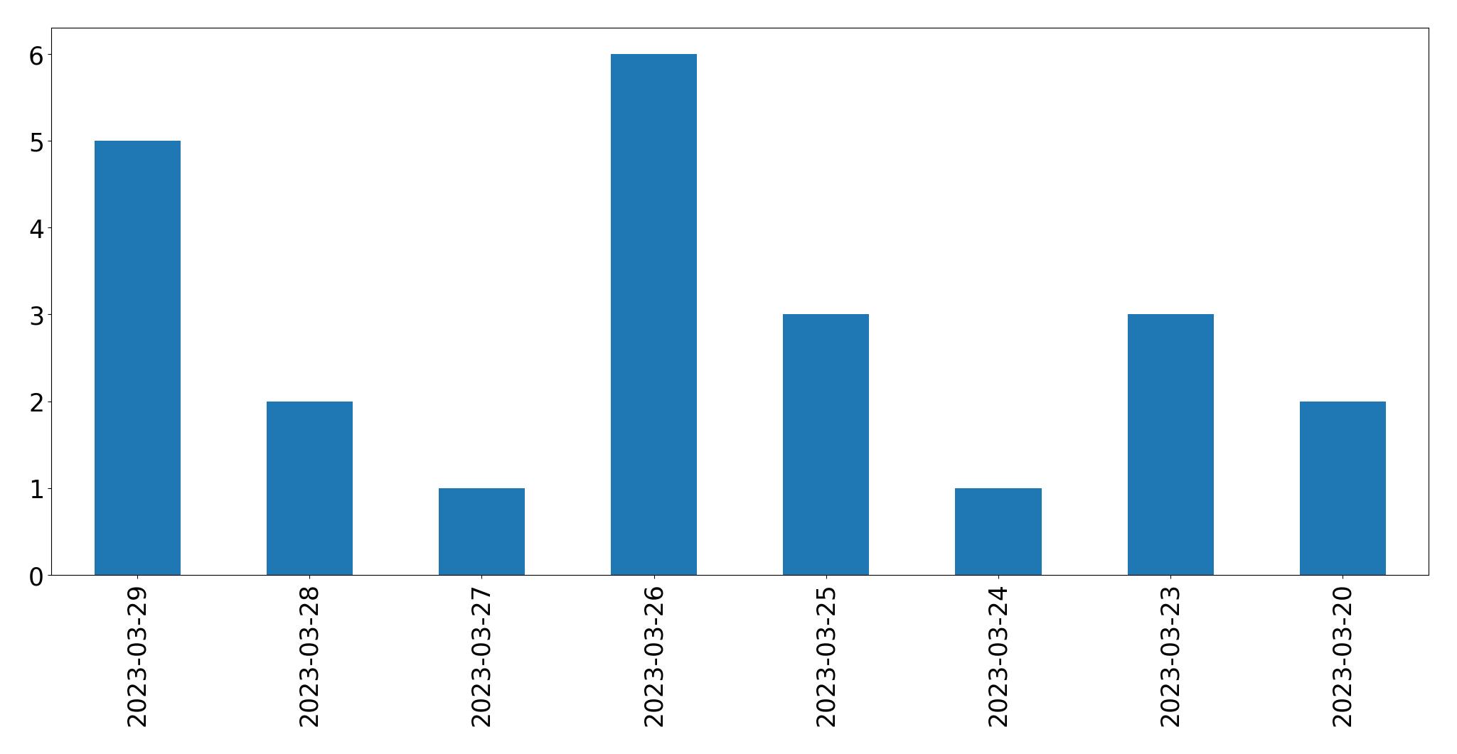Gráfico de tweets por dia
