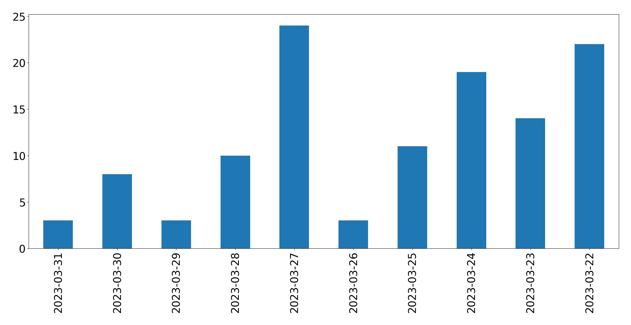 Tweets per day chart