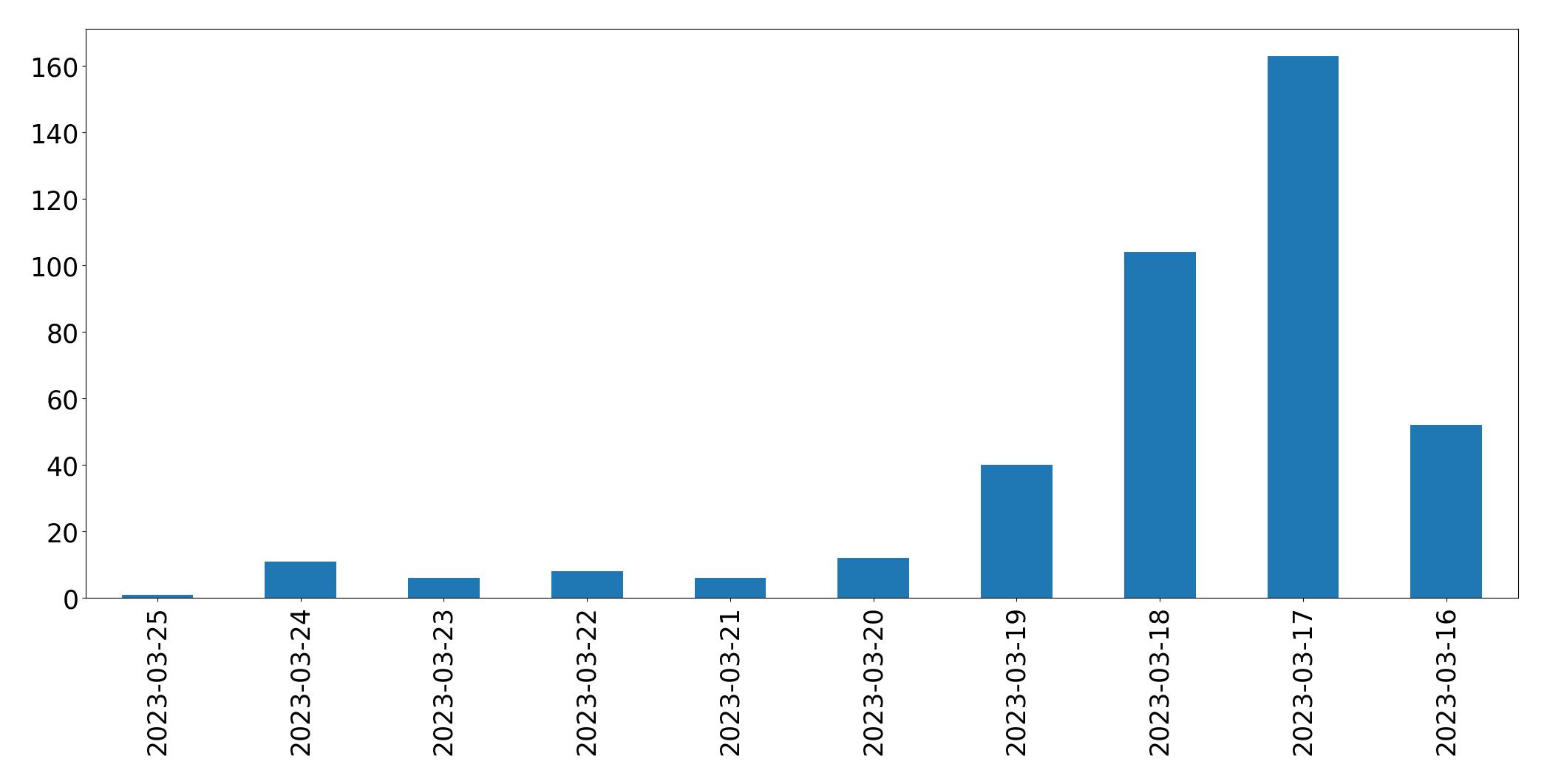 Gunluk tweet grafigi