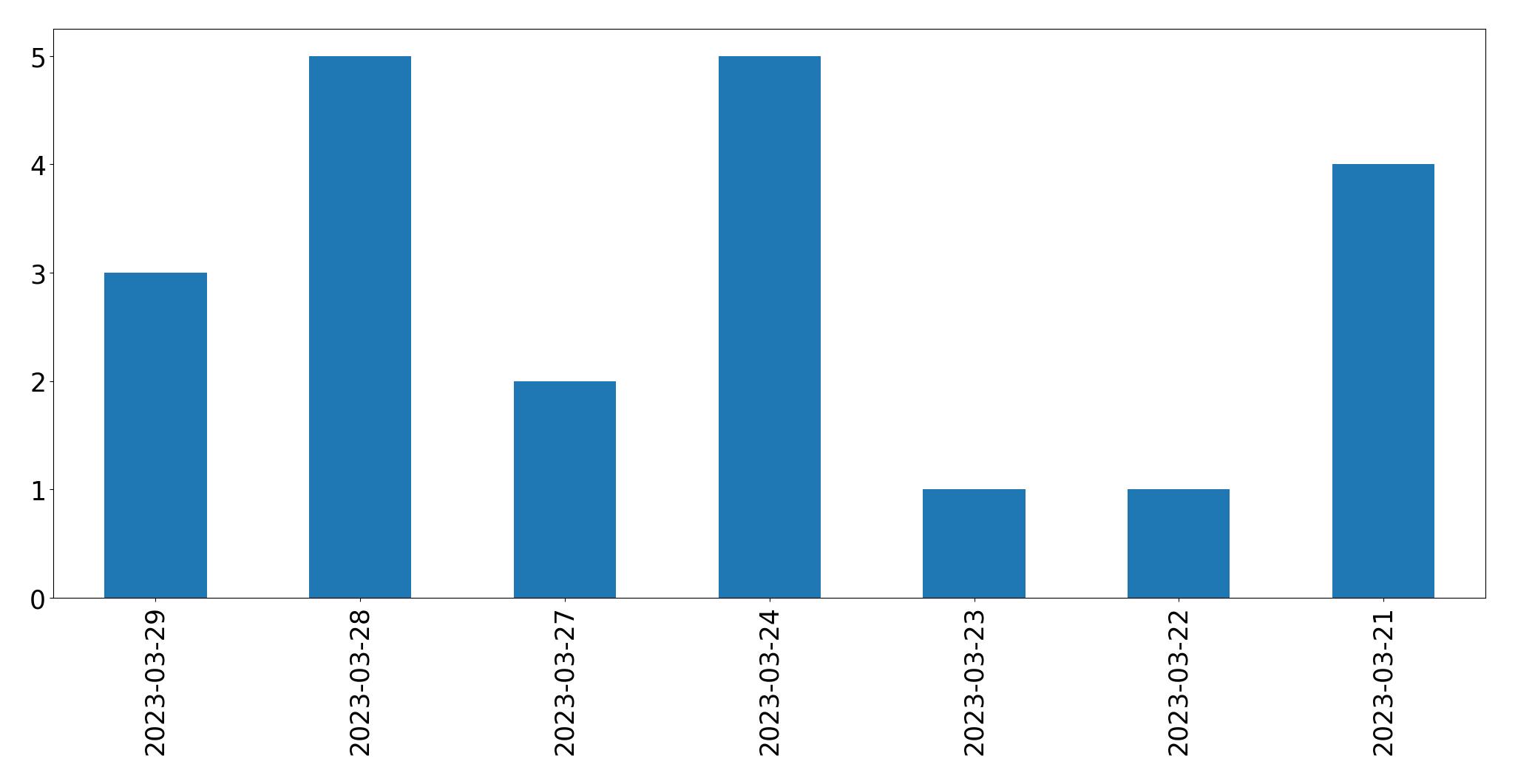 Tweets per day chart