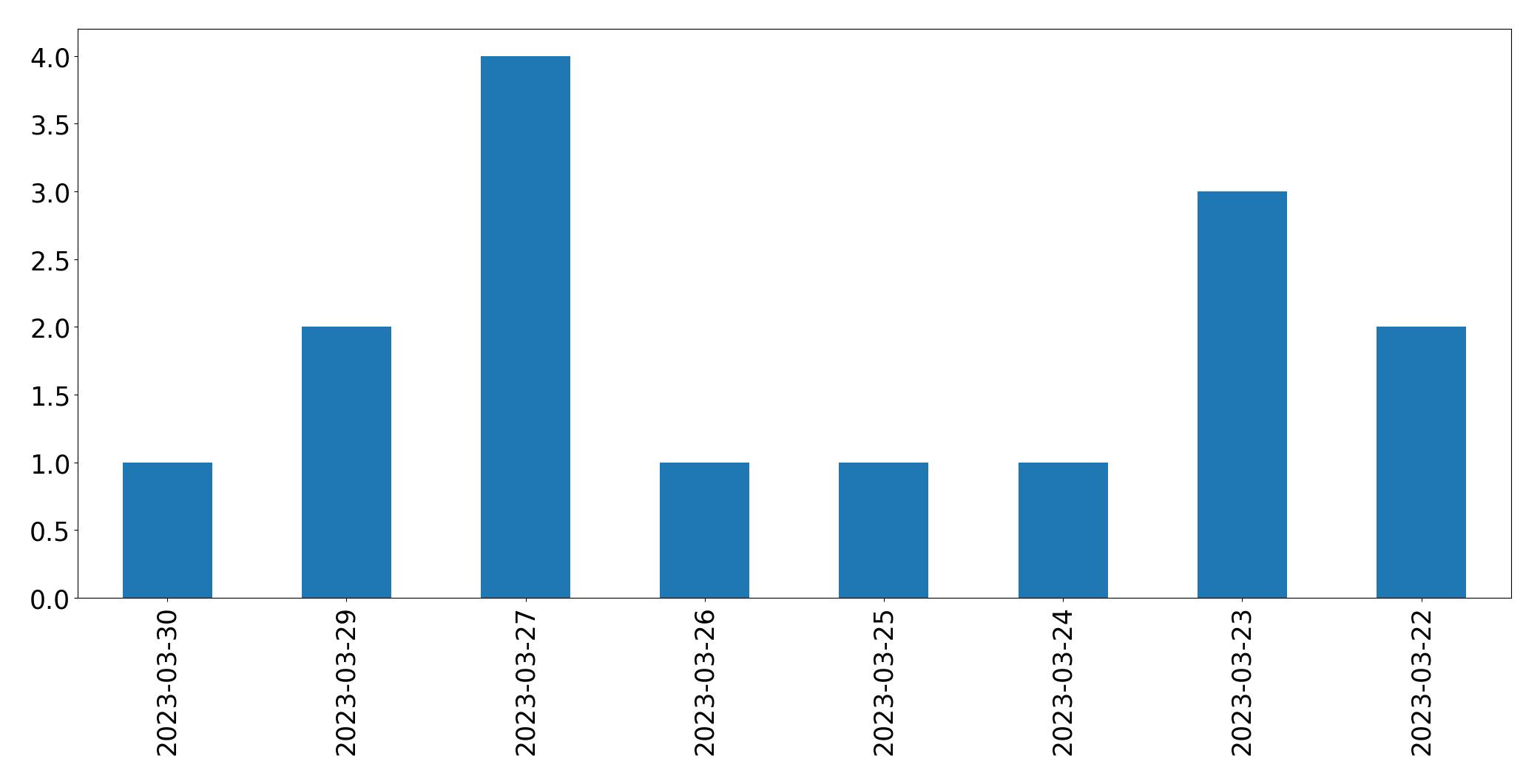 Tweets per day chart