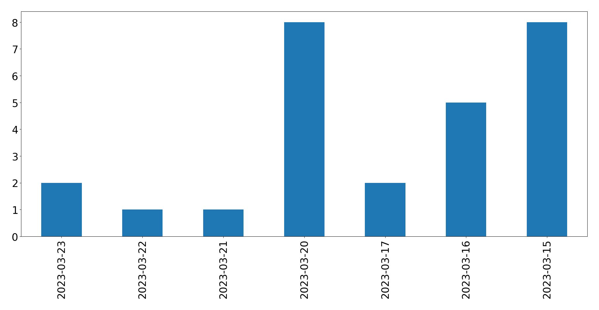 Gráfico de tweets por dia