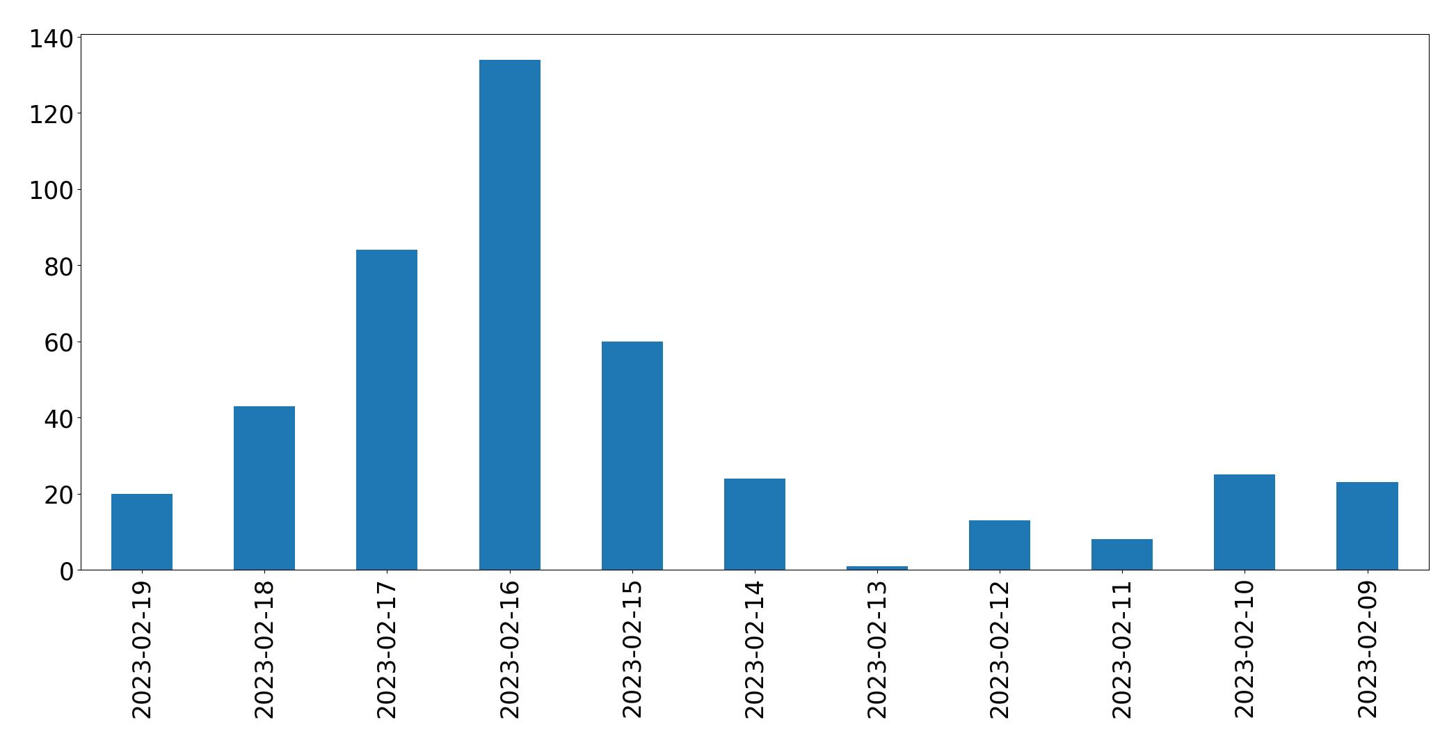 Grafik tweet per hari