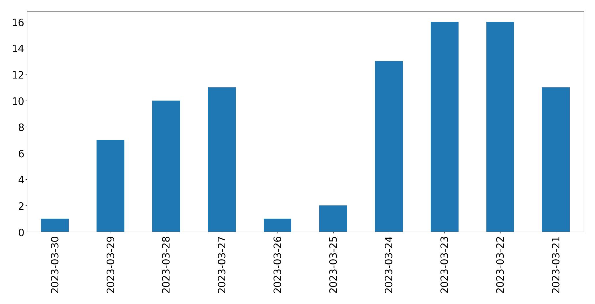 Gráfico de tweets por dia