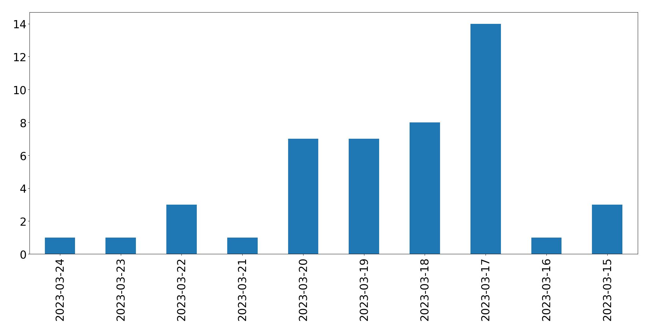 Gráfico de tweets por dia