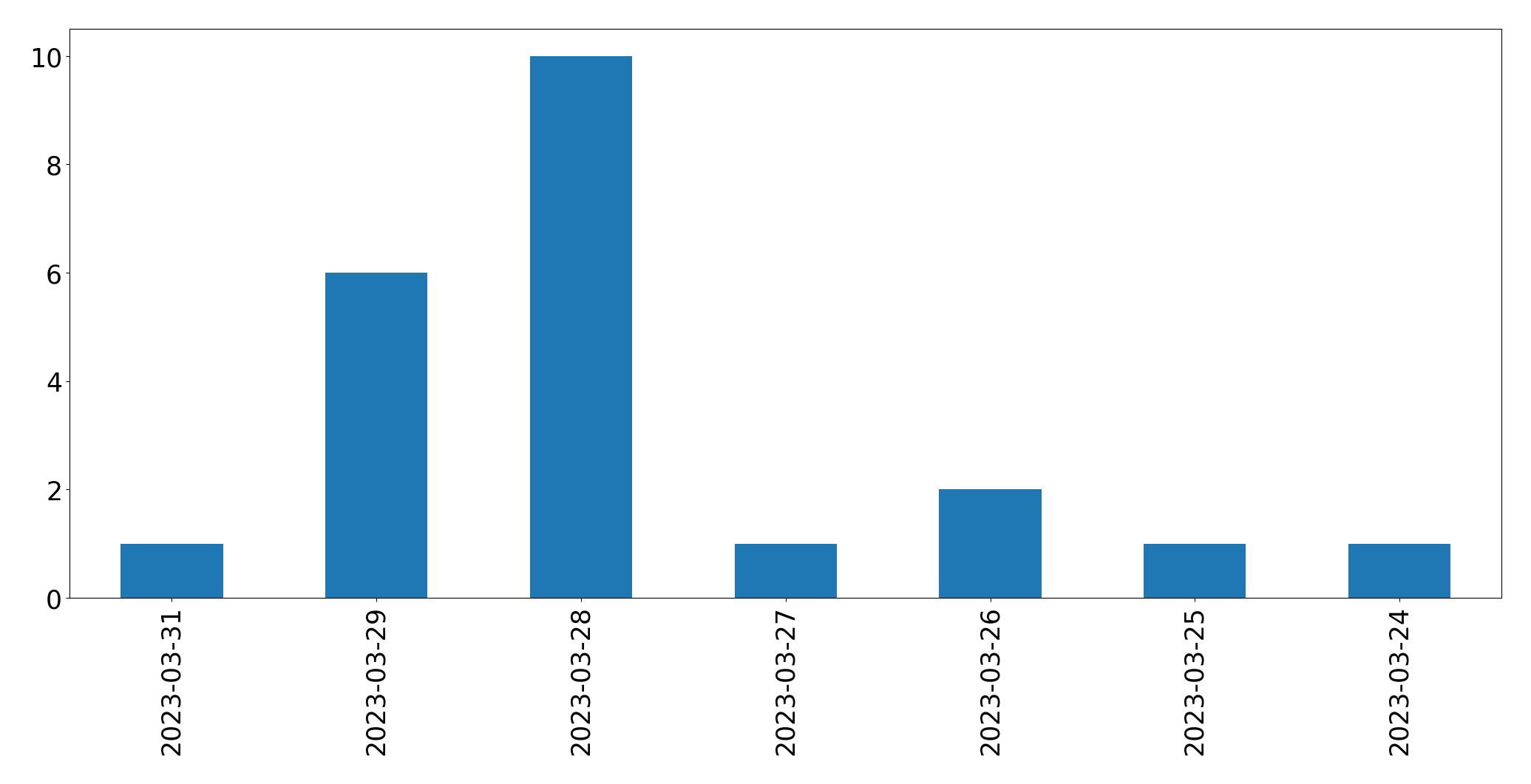 Gráfico de tweets por dia