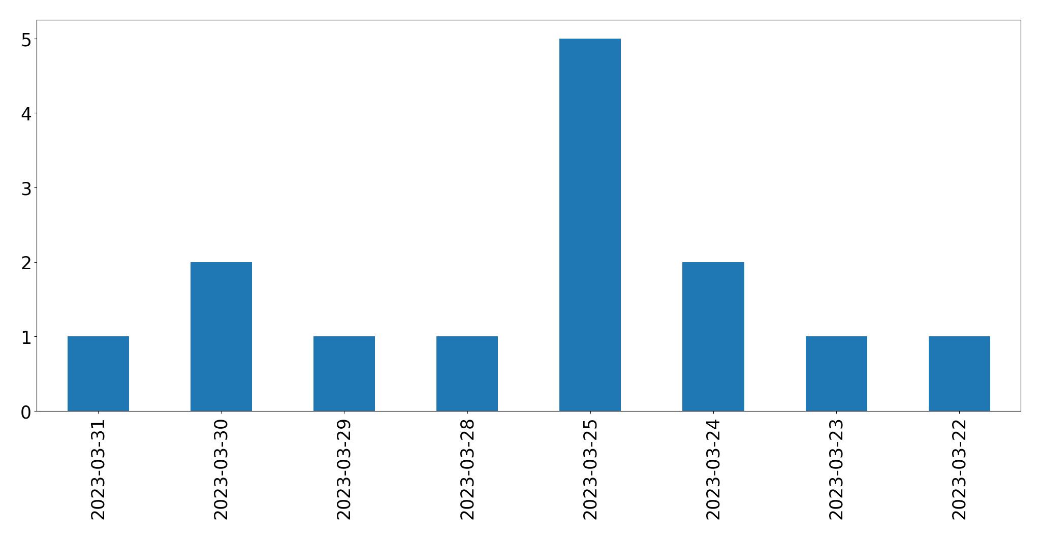 Gráfico de tweets por dia