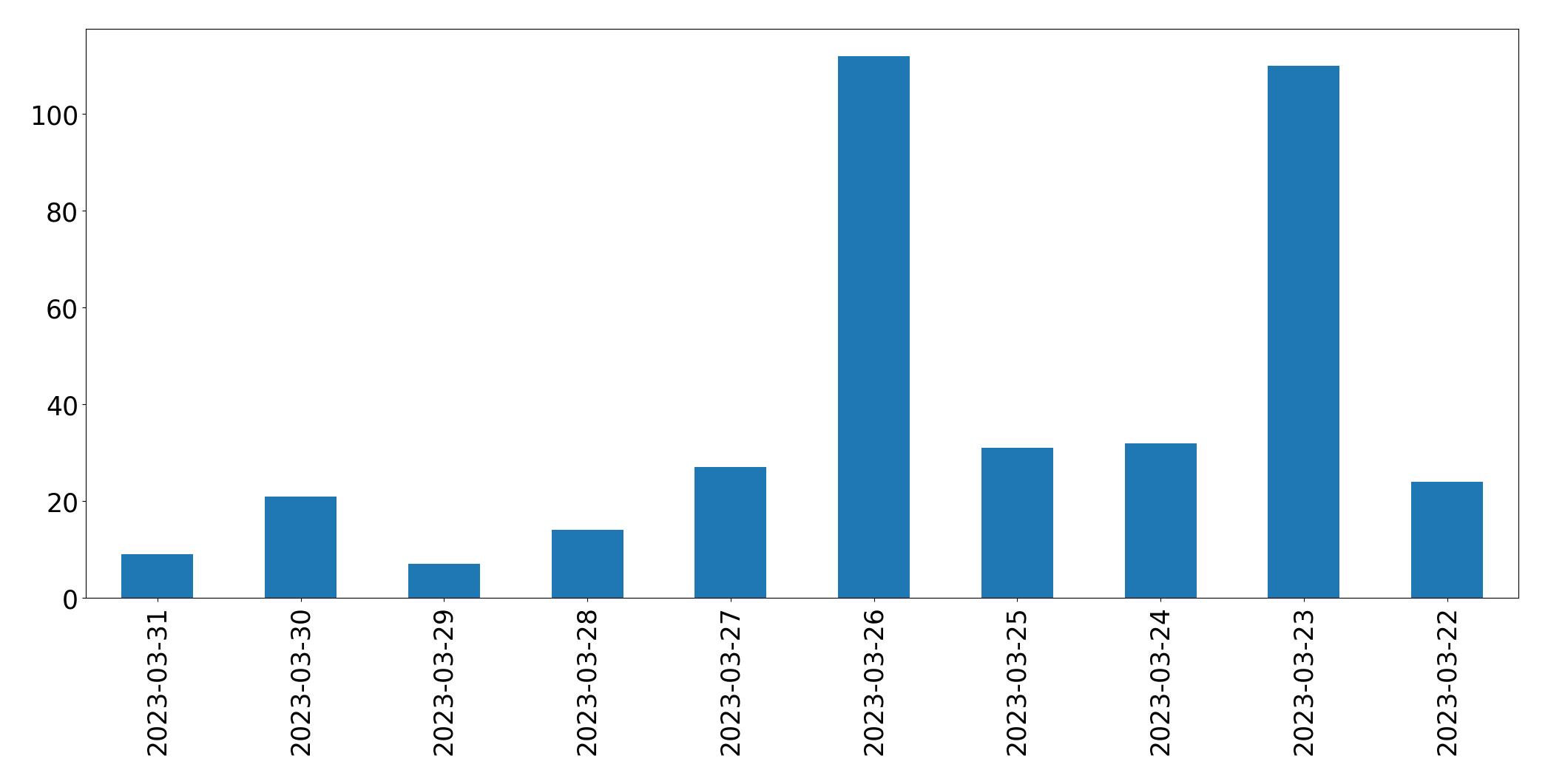 Gráfico de tweets por dia
