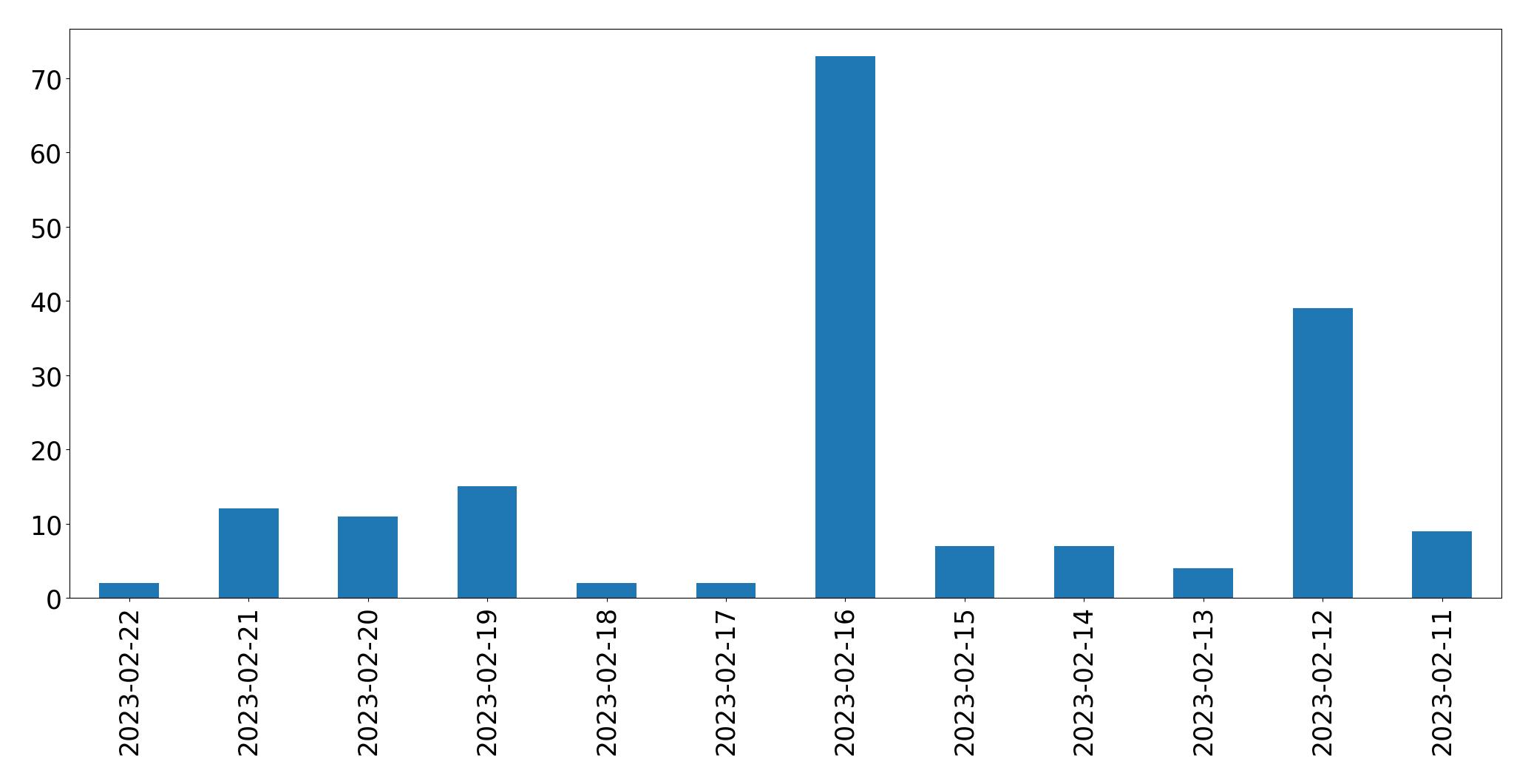 Tweets per day chart
