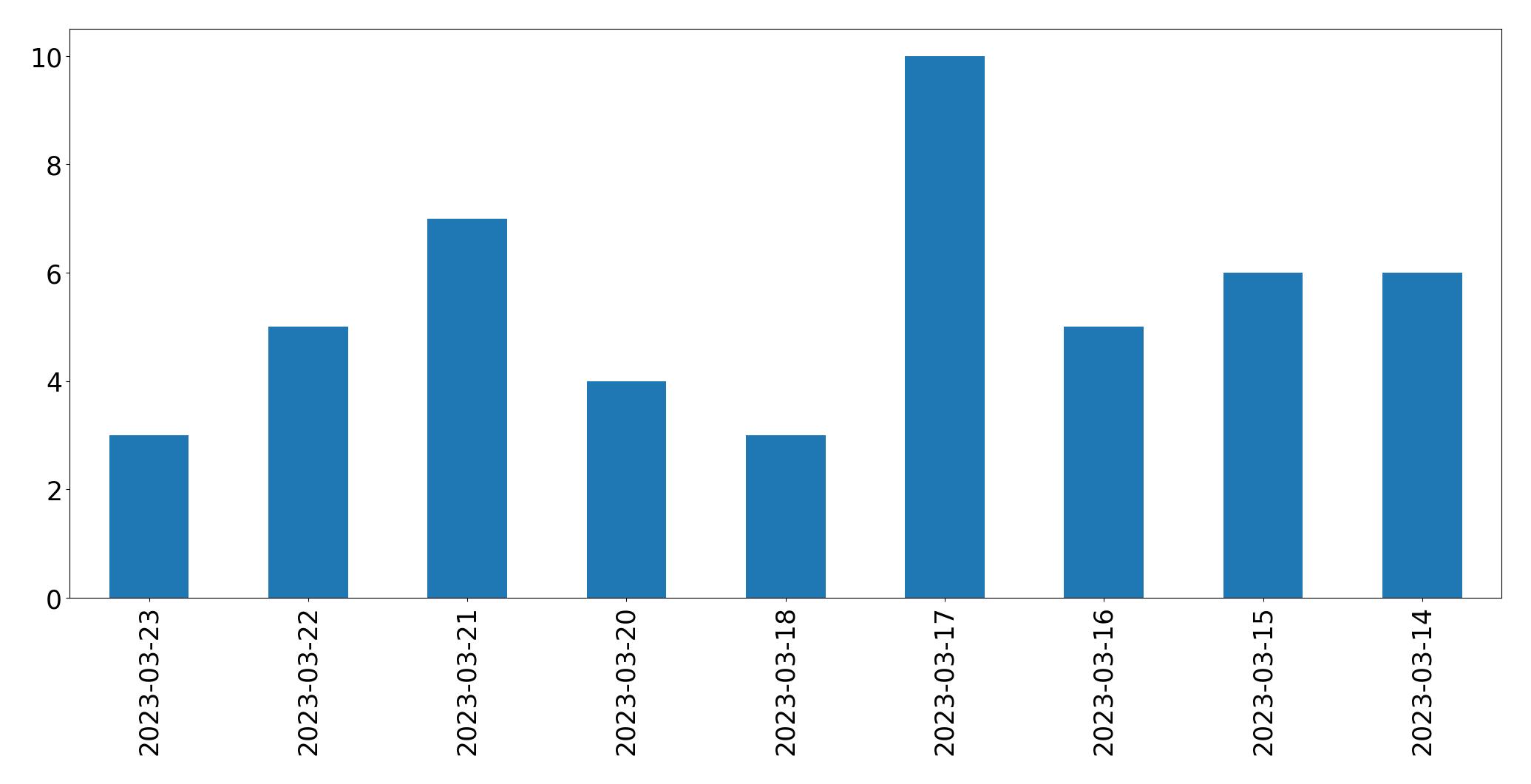 Gráfico de tweets por dia