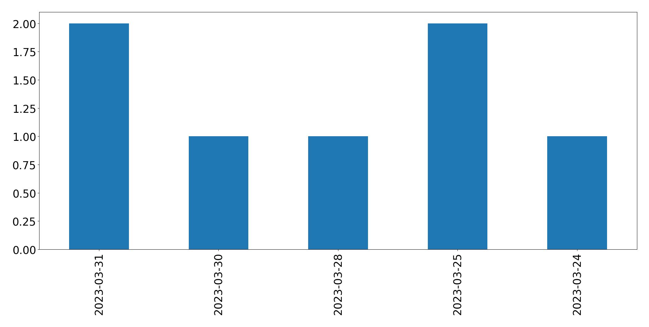 Tweets per day chart