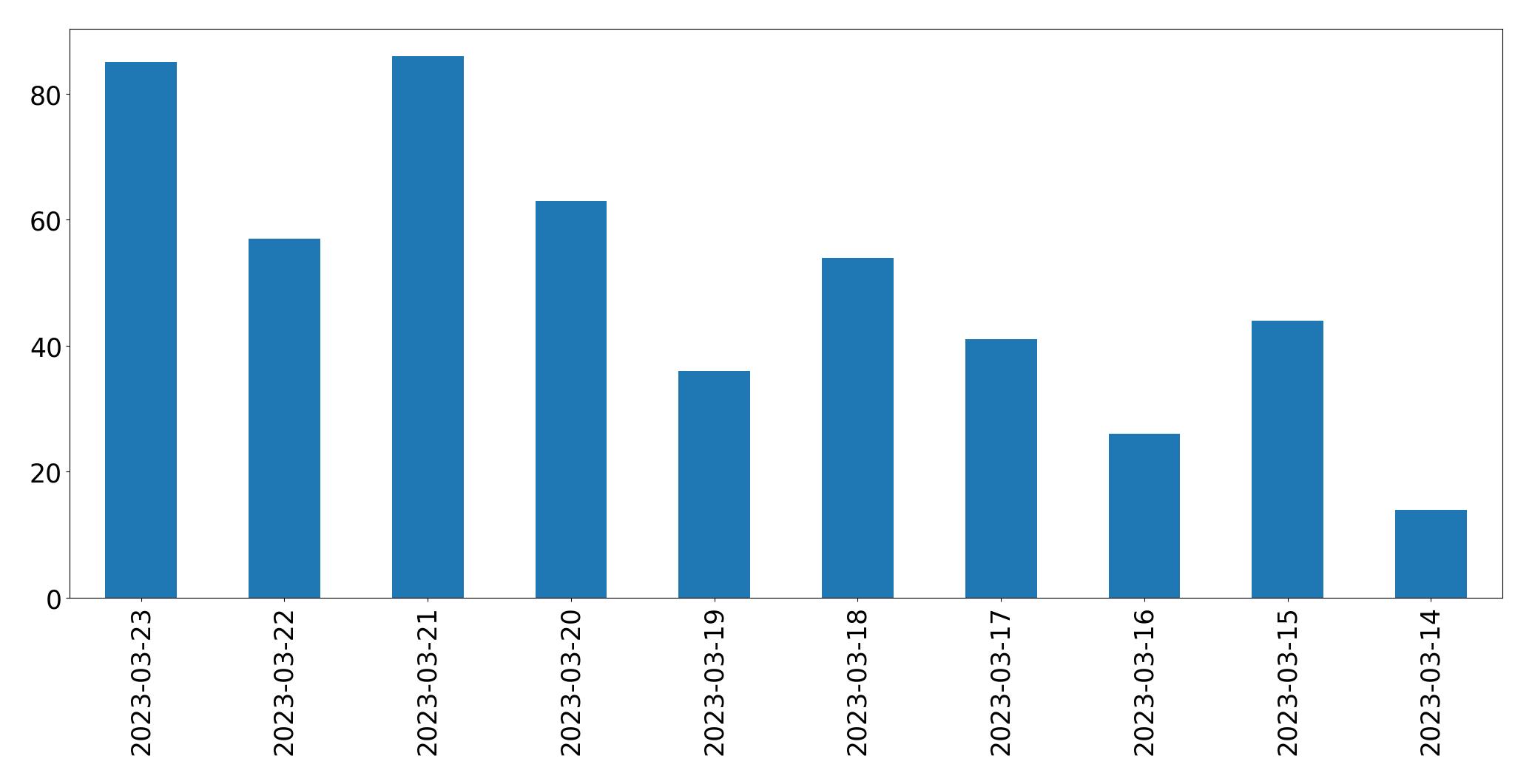 Gráfico de tweets por dia