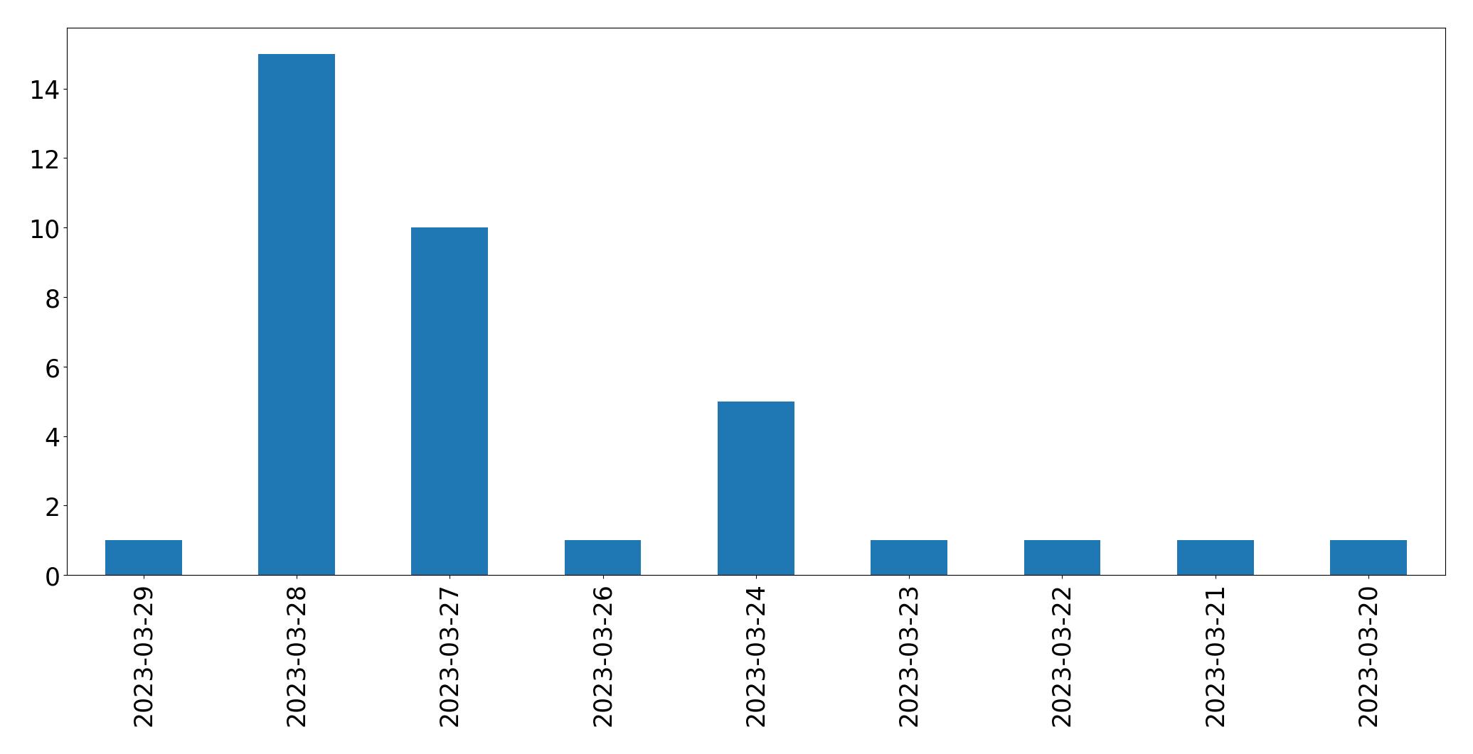 Gráfico de tweets por dia
