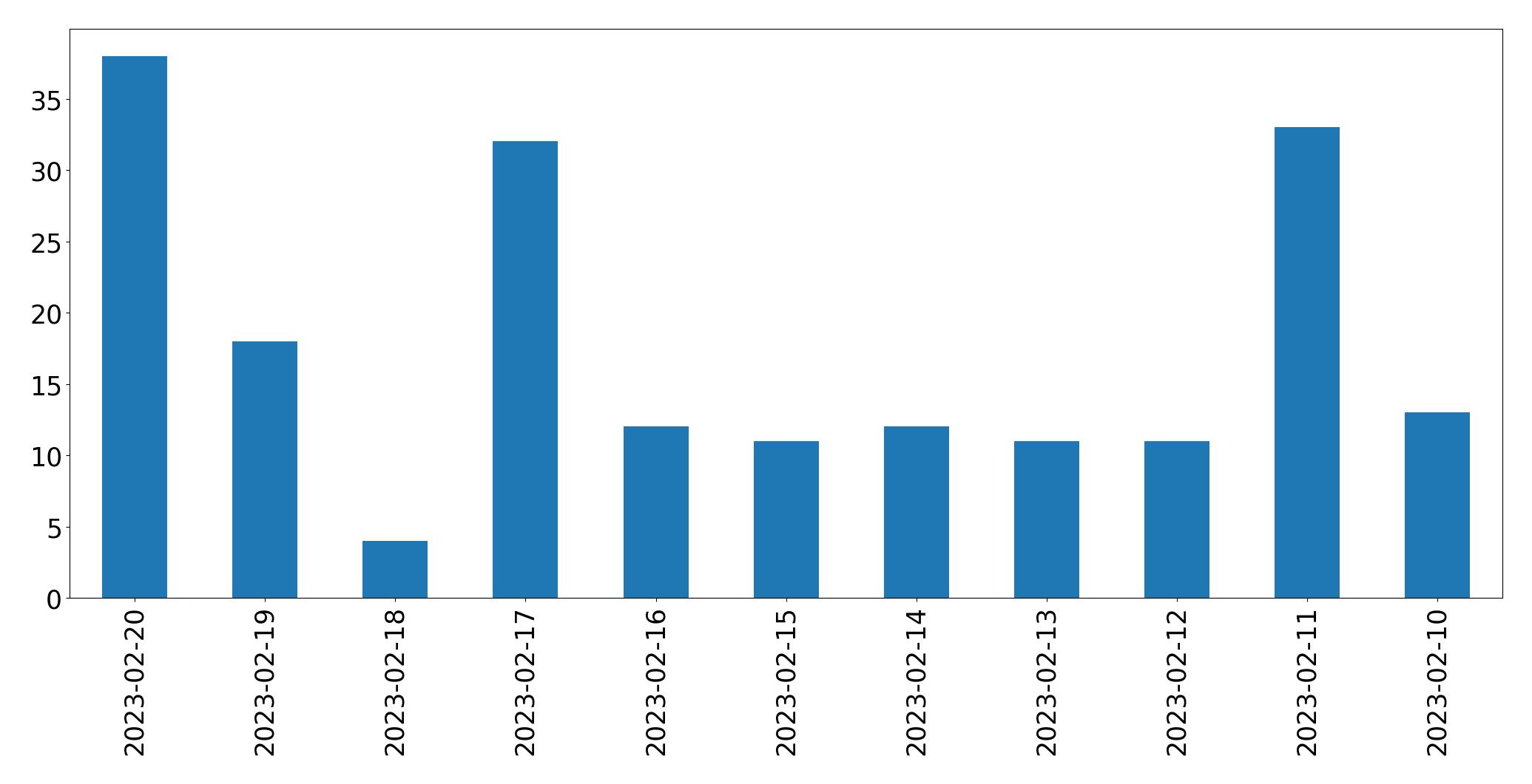 Gráfico de tweets por dia