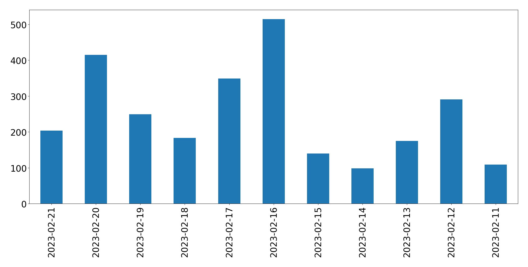 Gráfico de tweets por dia