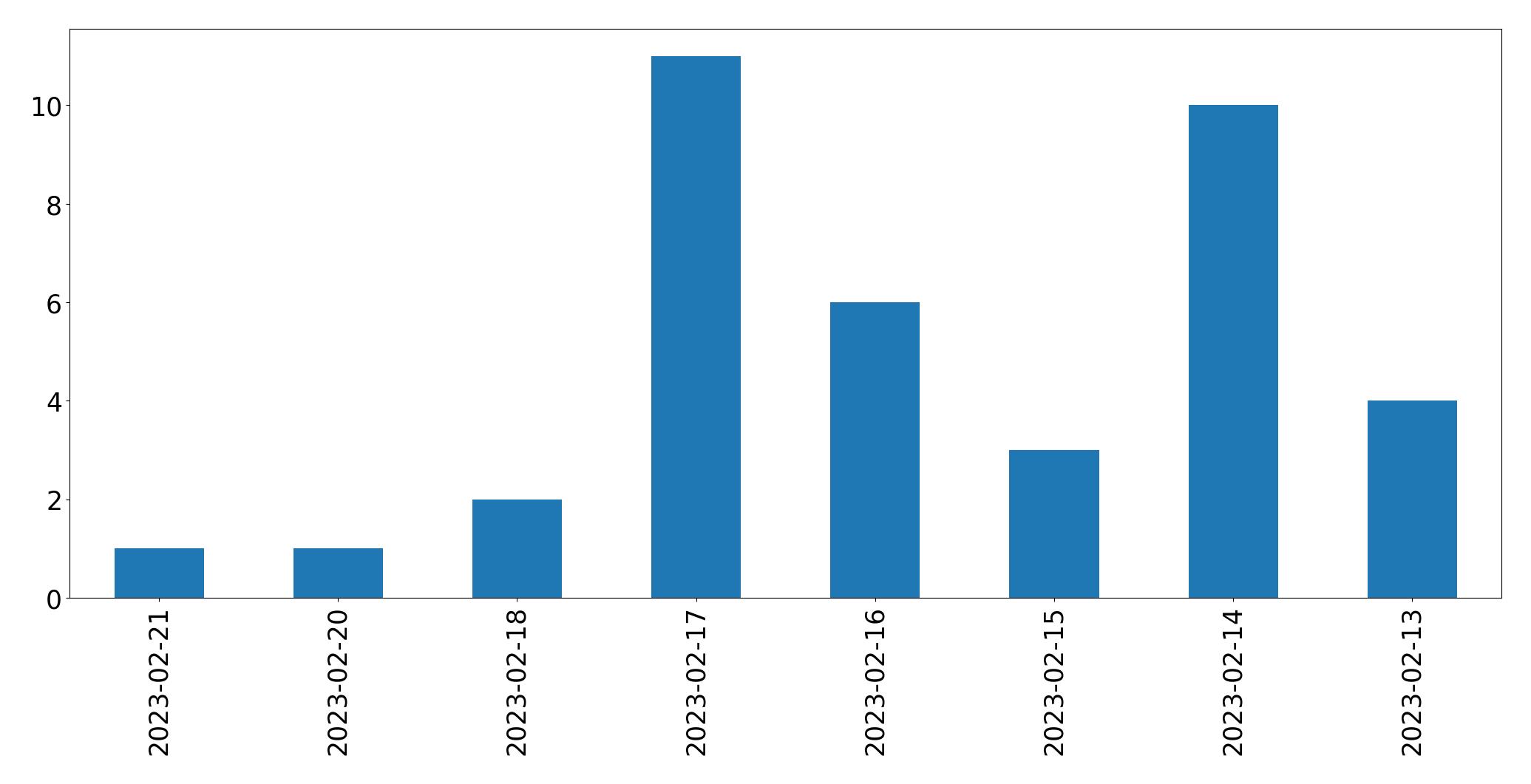 Graphique des tweets par jour